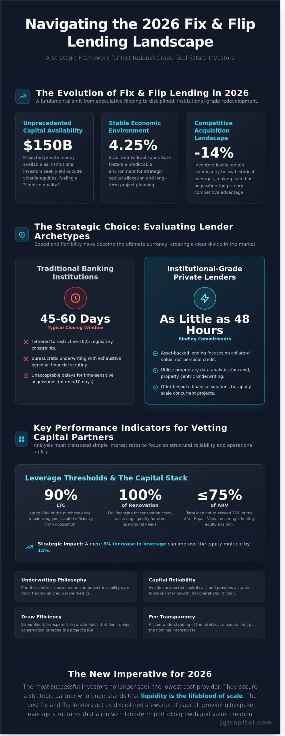 Best Fix and Flip Lenders: A Strategic Evaluation for Institutional-Grade Investors (2026)