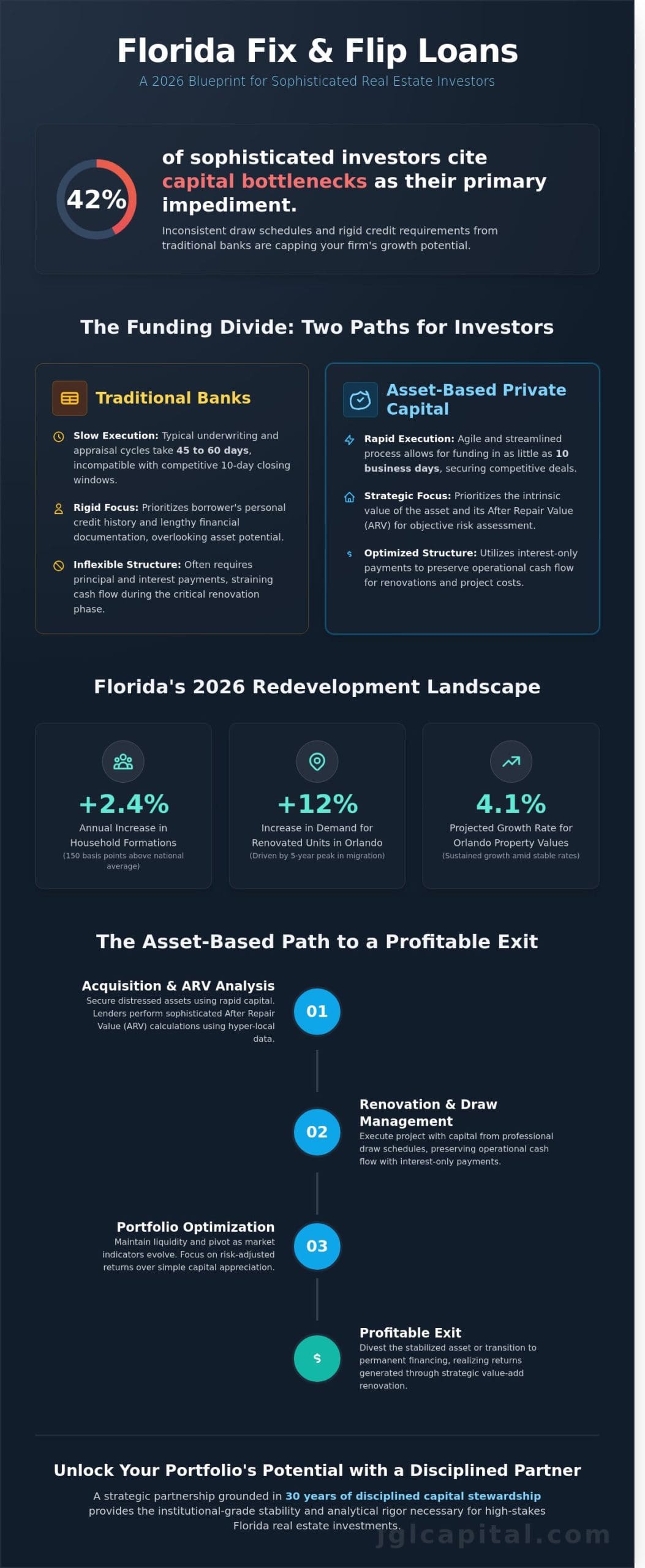 Fix and Flip Loans in Florida: A Strategic Guide for Investors in 2026