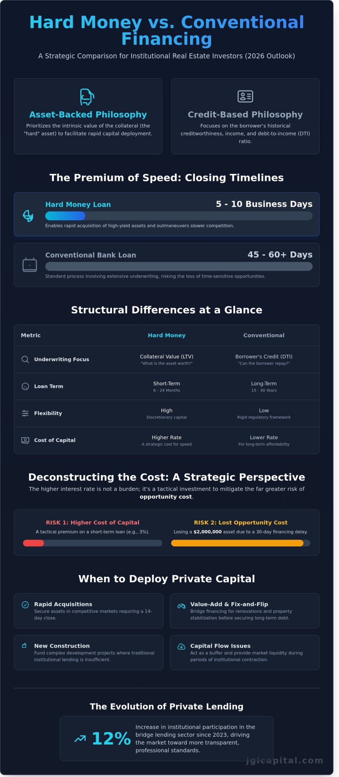Hard Money Loans: A Strategic Guide to Private Capital Allocation in 2026