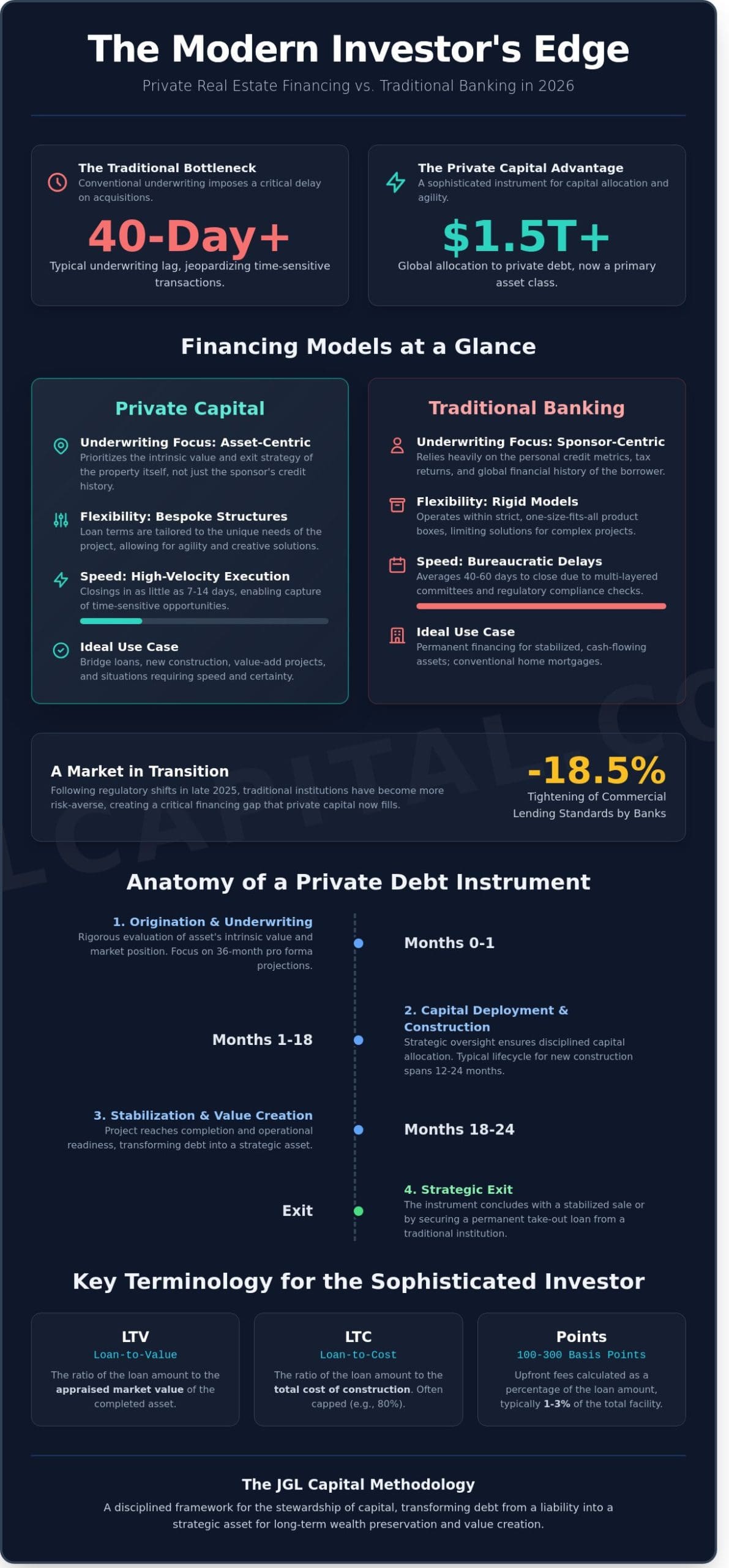 Private Financing for Real Estate Loans: A Strategic Capital Allocation Guide