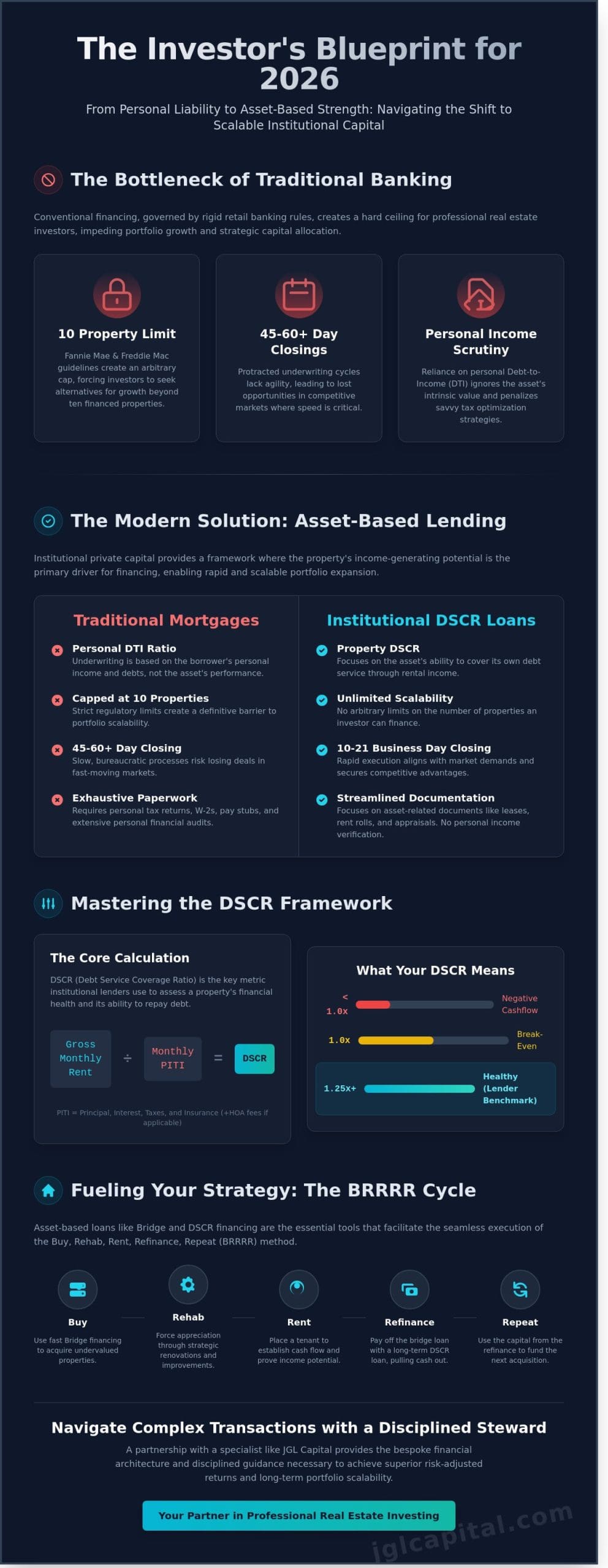Rental Property Loans: The Investor’s Guide to Institutional Capital in 2026