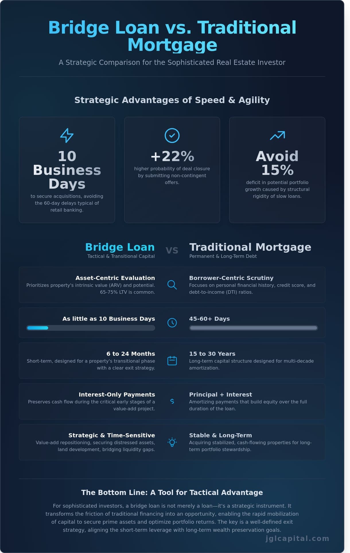 Bridge Loan Mortgage: A Strategic Comparison for Real Estate Capital Allocation