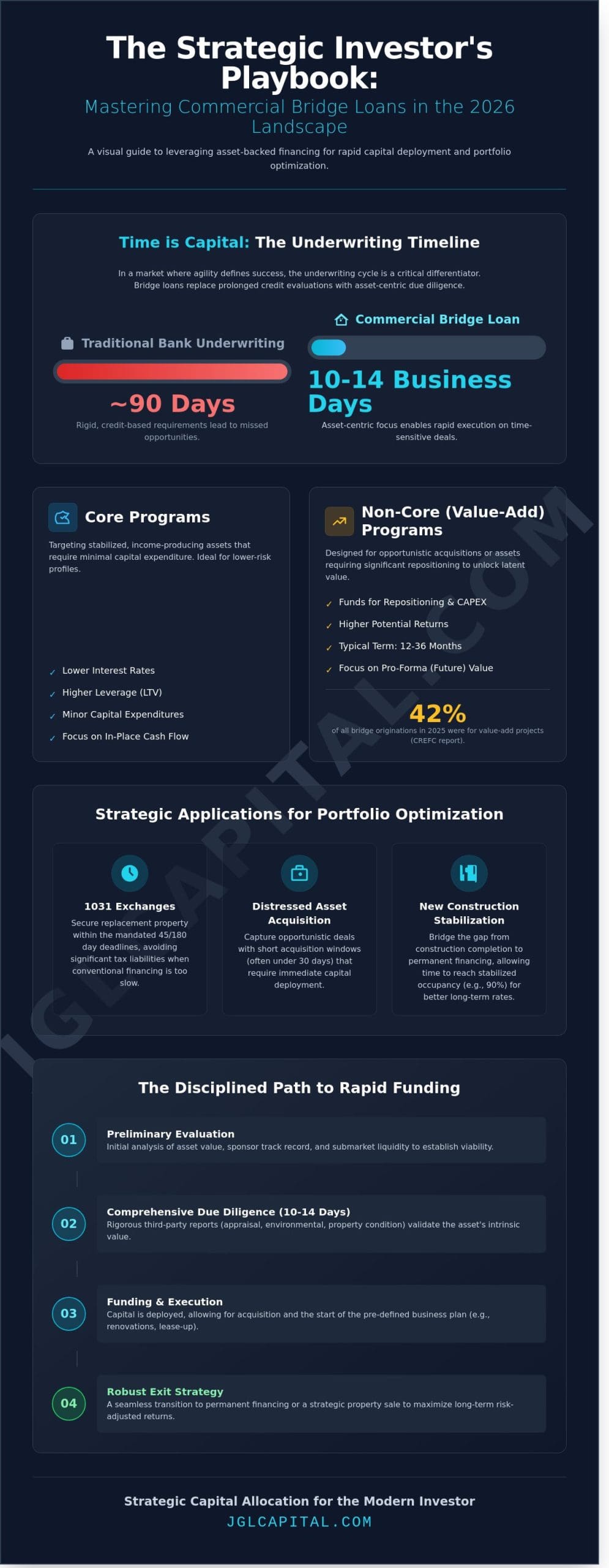 Commercial Bridge Loans: A Strategic Guide to Capital Allocation and Asset-Backed Financing in 2026