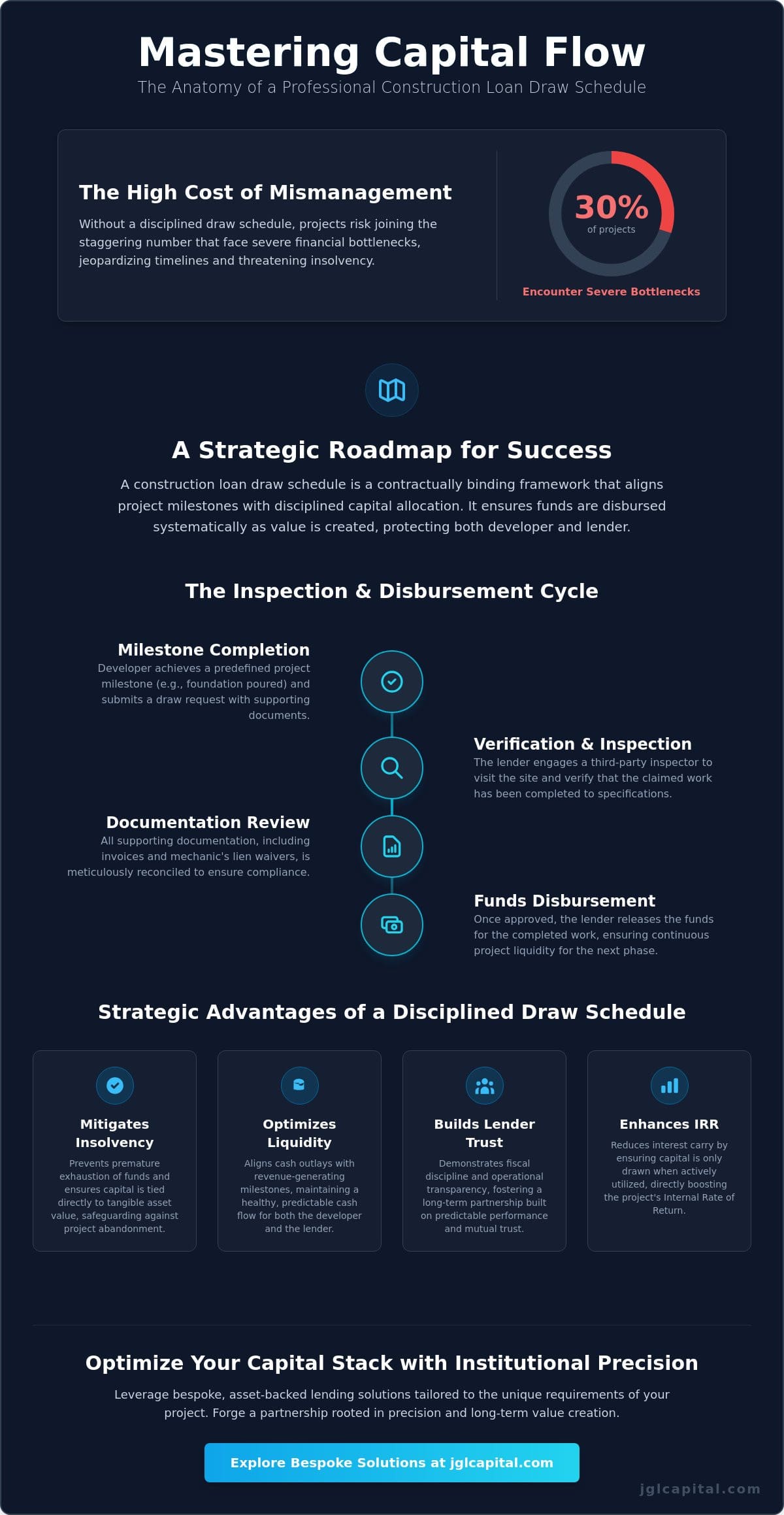 Construction Loan Draw Schedule Template: A Strategic Guide for Developers (2026)