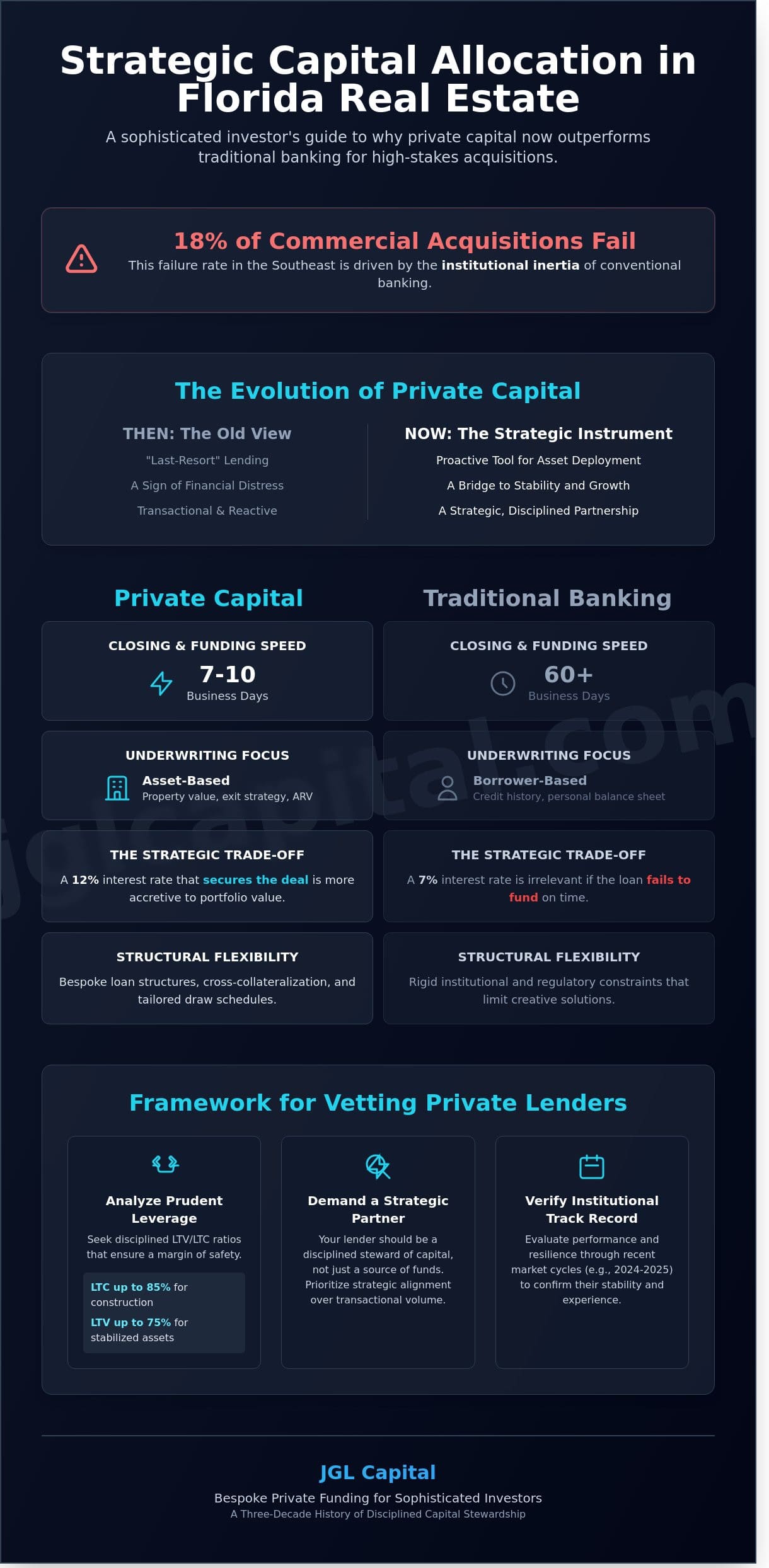 Hard Money Lenders in Florida: A Strategic Guide to Private Capital Allocation in 2026