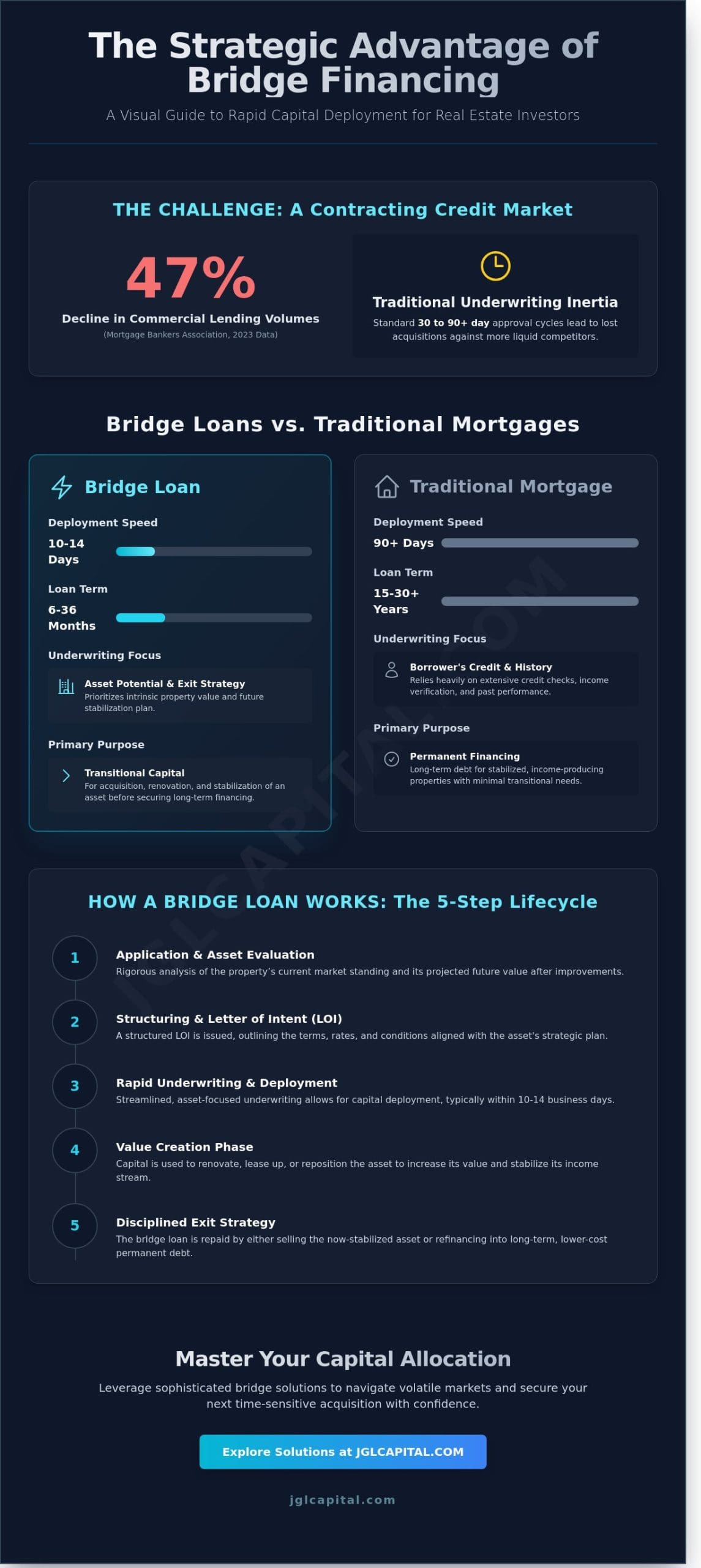 How Does a Bridge Loan Work? A Strategic Guide to Transitional Capital