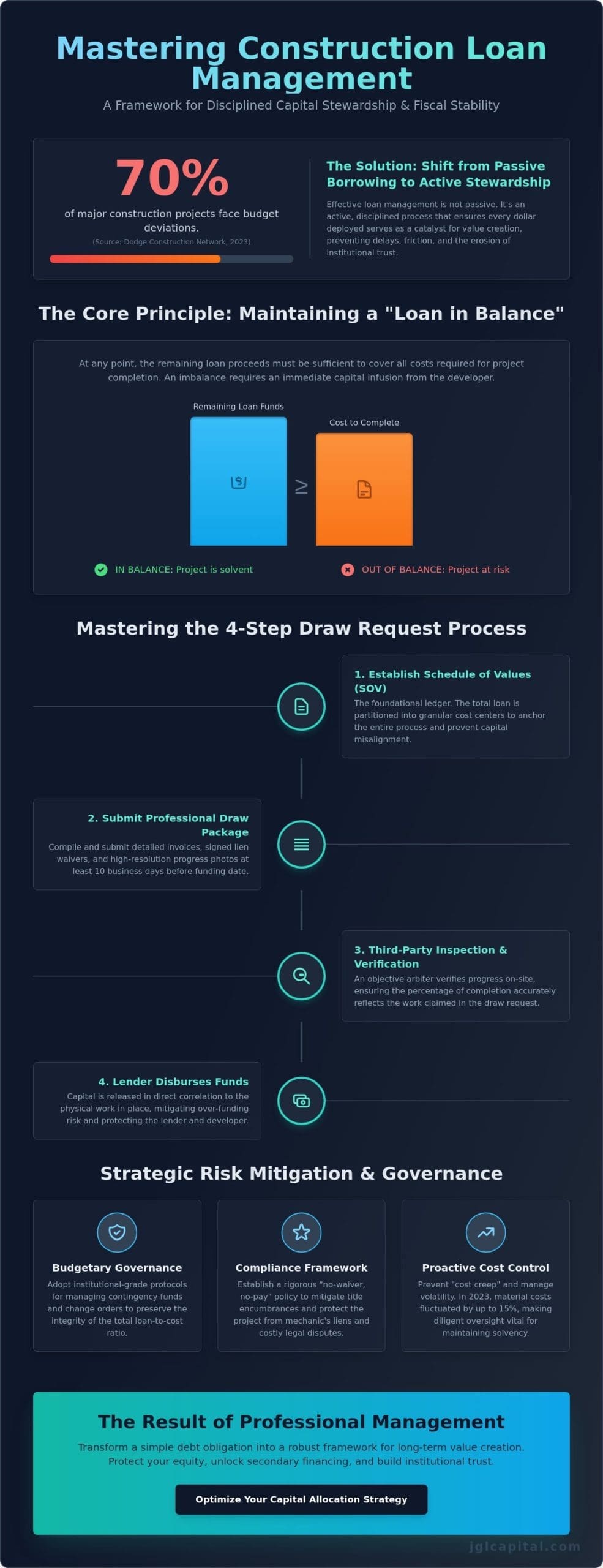 How to Manage a Construction Loan: A Strategic Guide to Capital Stewardship