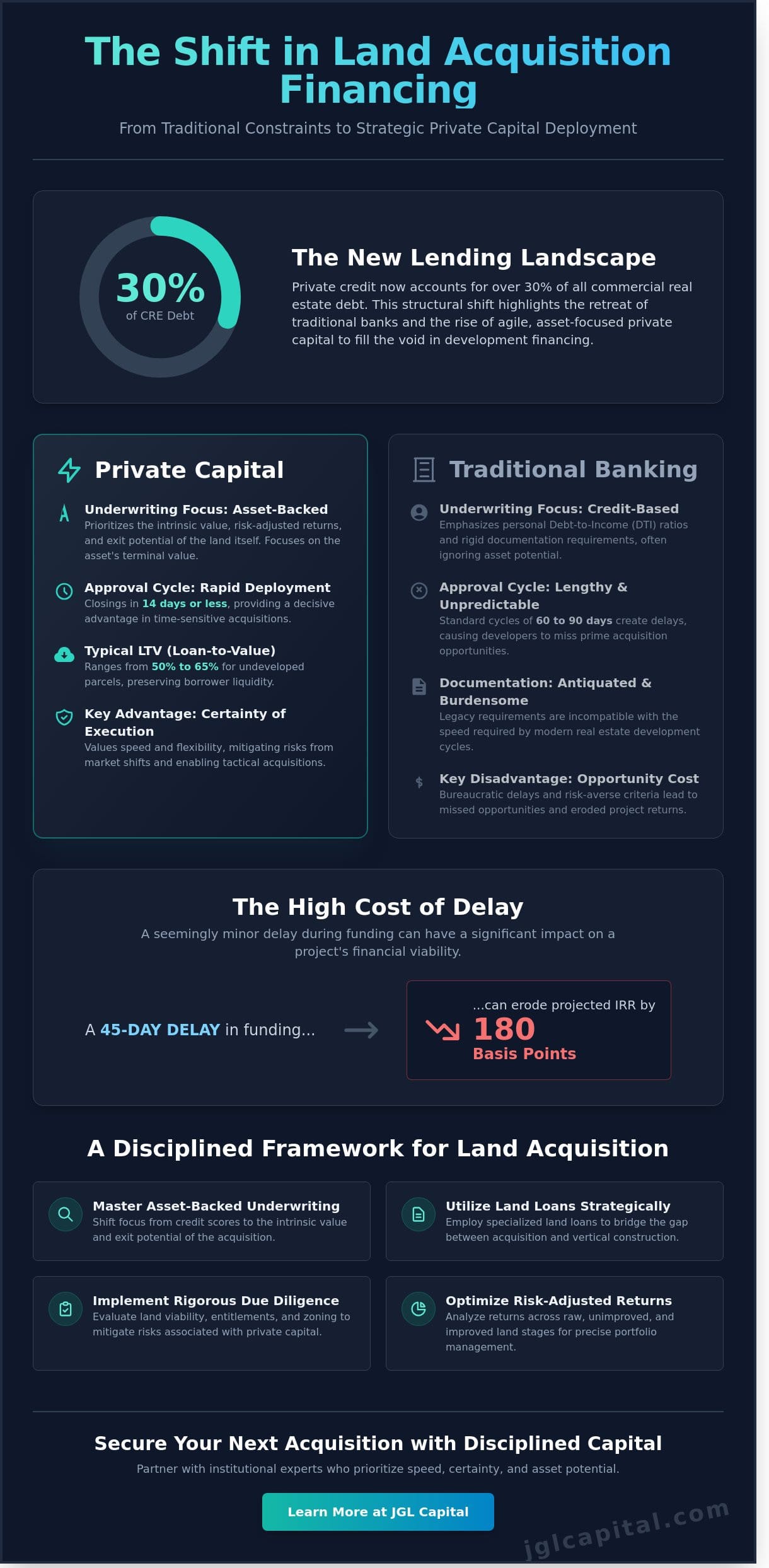 Land Loans for Real Estate Investors: A Strategic Guide to Asset-Backed Financing in 2026