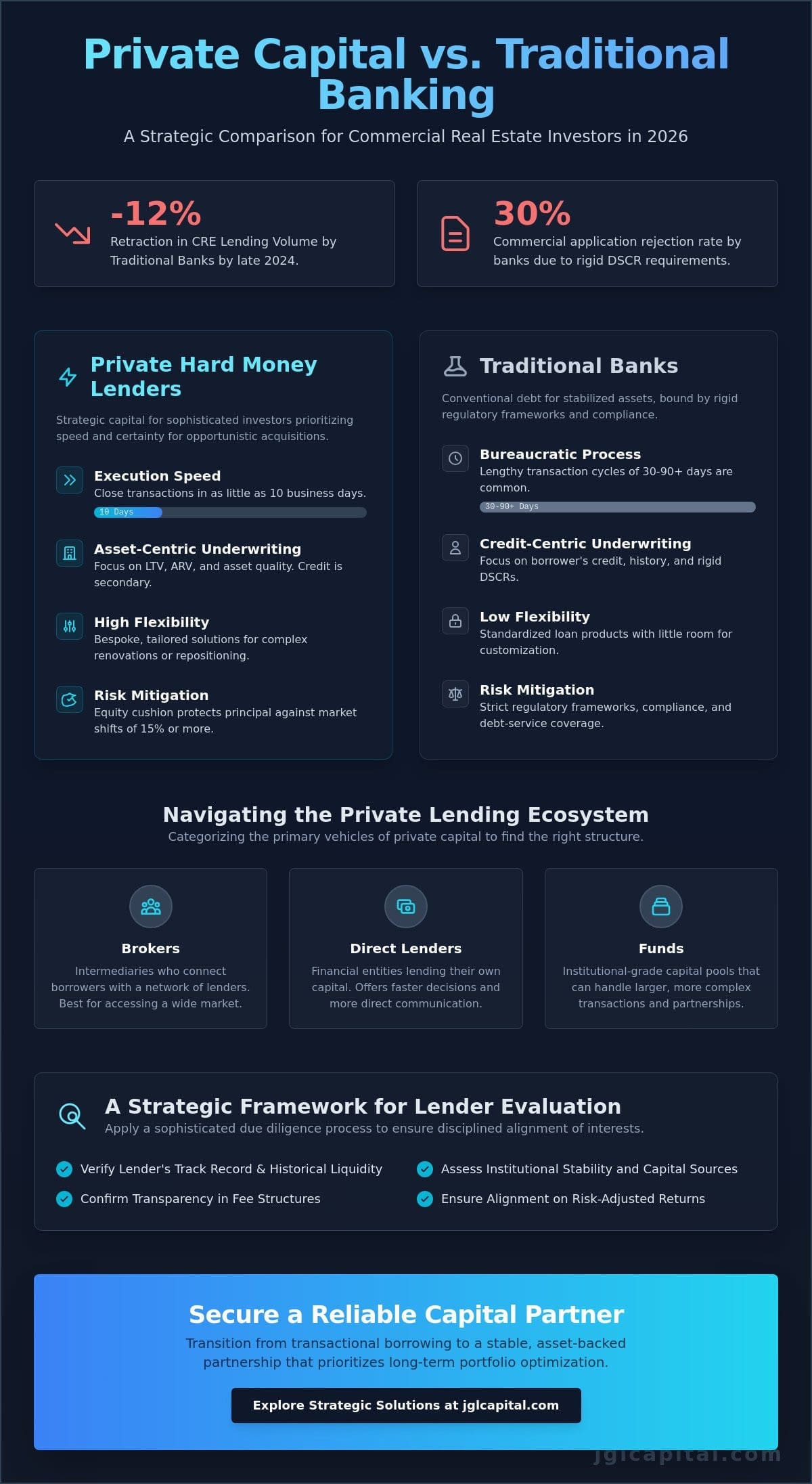 Private Hard Money Lenders: A Strategic Comparison of Private Capital Allocation in 2026
