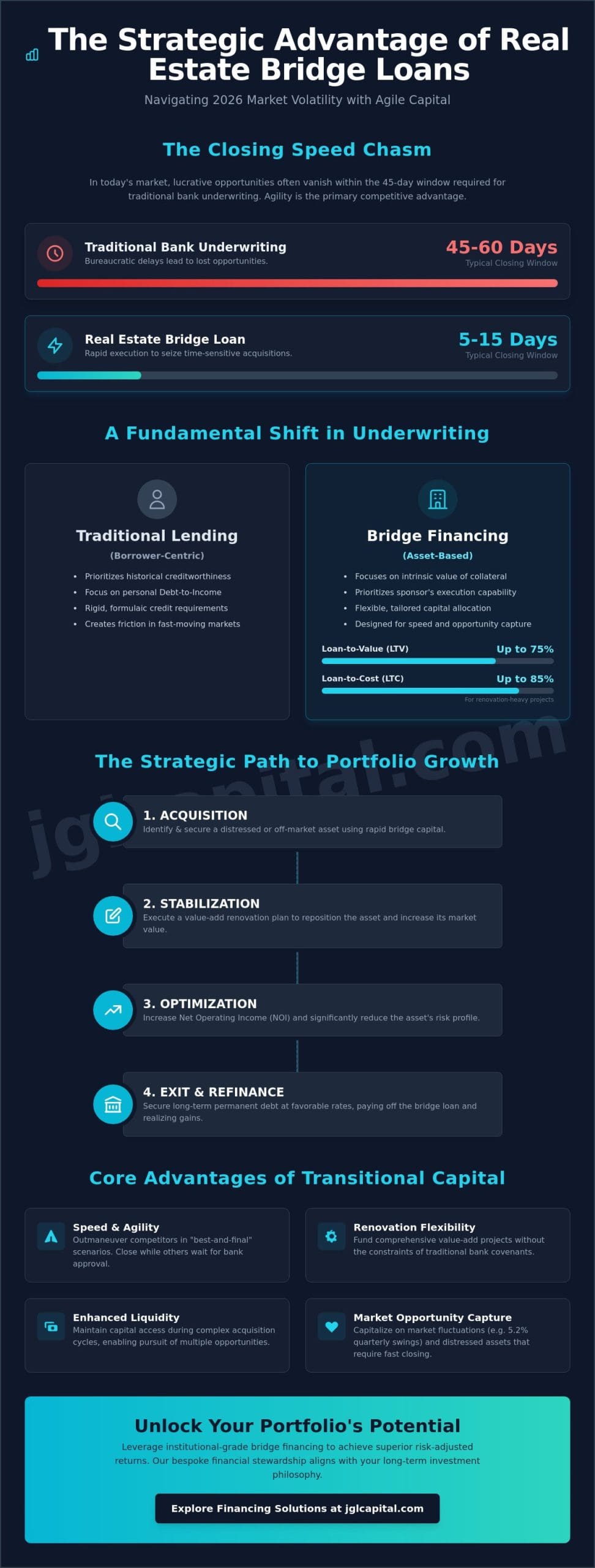 Real Estate Bridge Loans: A Strategic Guide to Transitional Capital Optimization