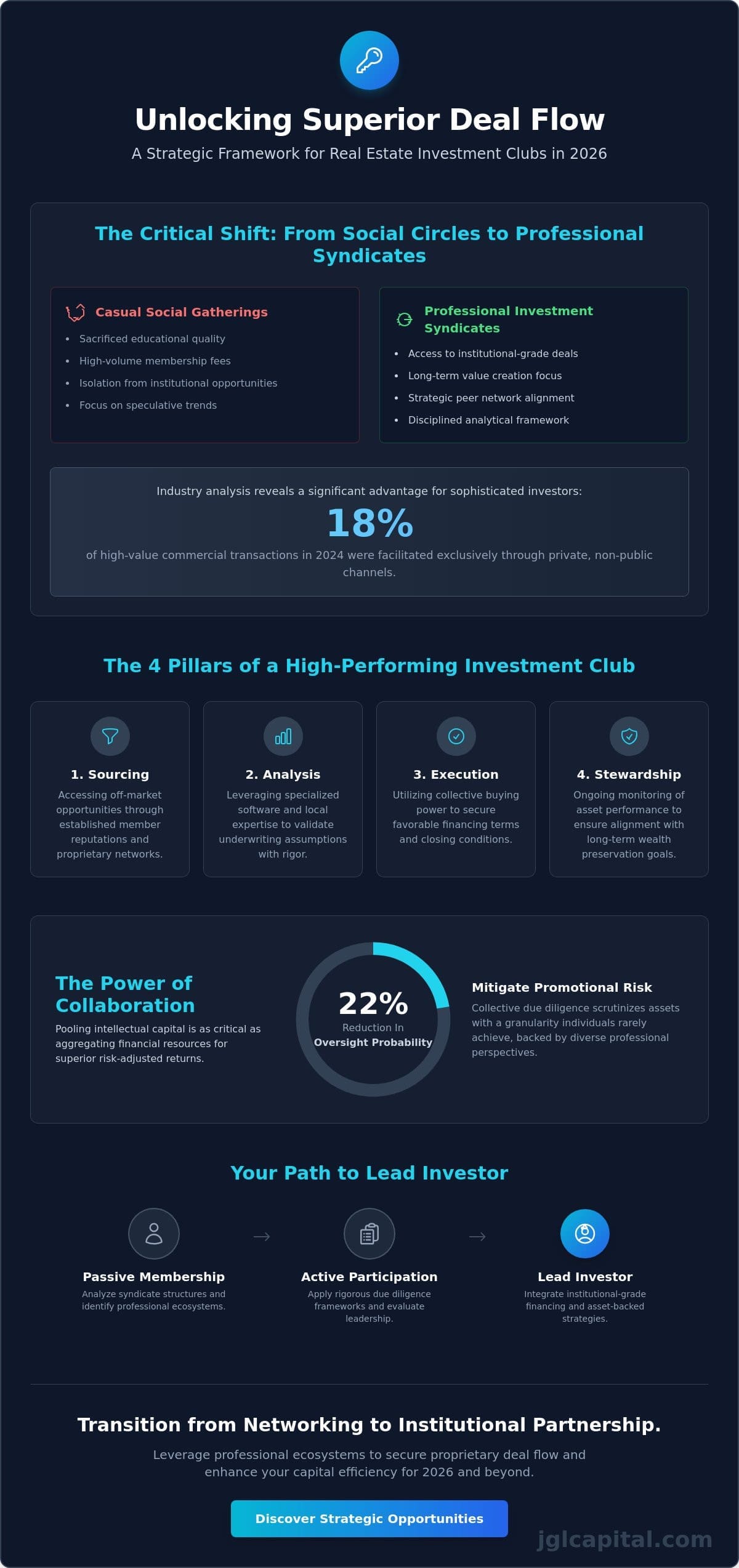 Real Estate Investment Clubs: A Strategic Guide to Professional Networking and Capital Allocation in 2026