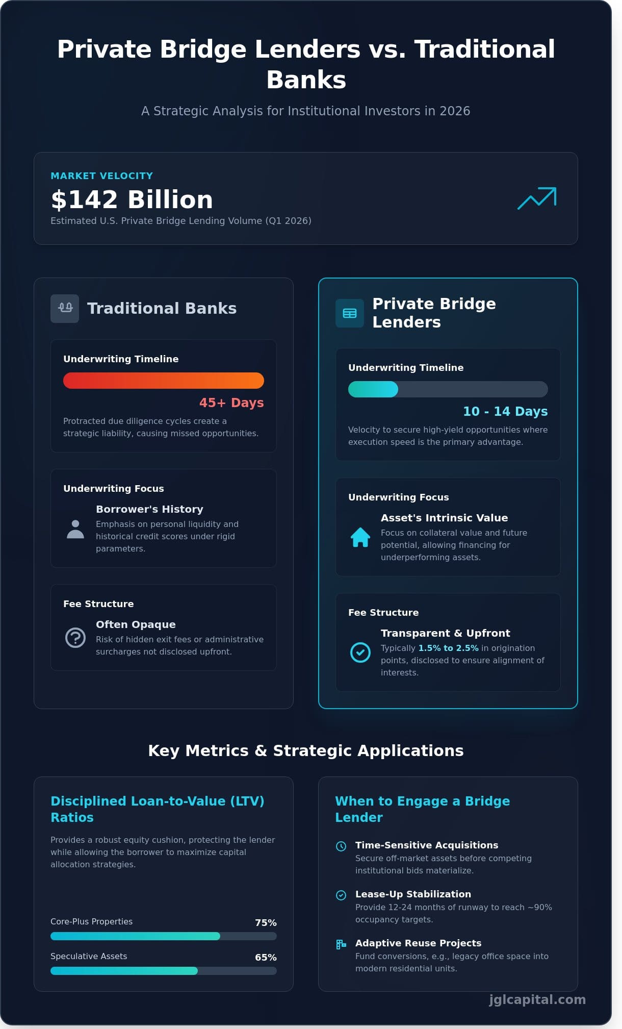 Bridge Loan Lenders: A Strategic Guide to Private Capital Allocation in 2026