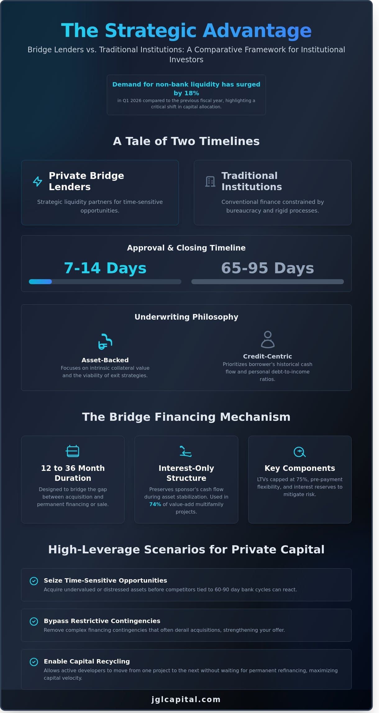 The Strategic Role of a Bridge Lender in Real Estate Capital Optimization