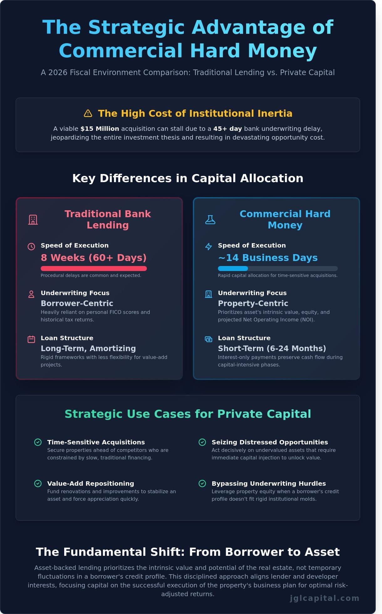 The Strategic Guide to Commercial Hard Money Loans: Capital Allocation and Asset-Backed Financing in 2026