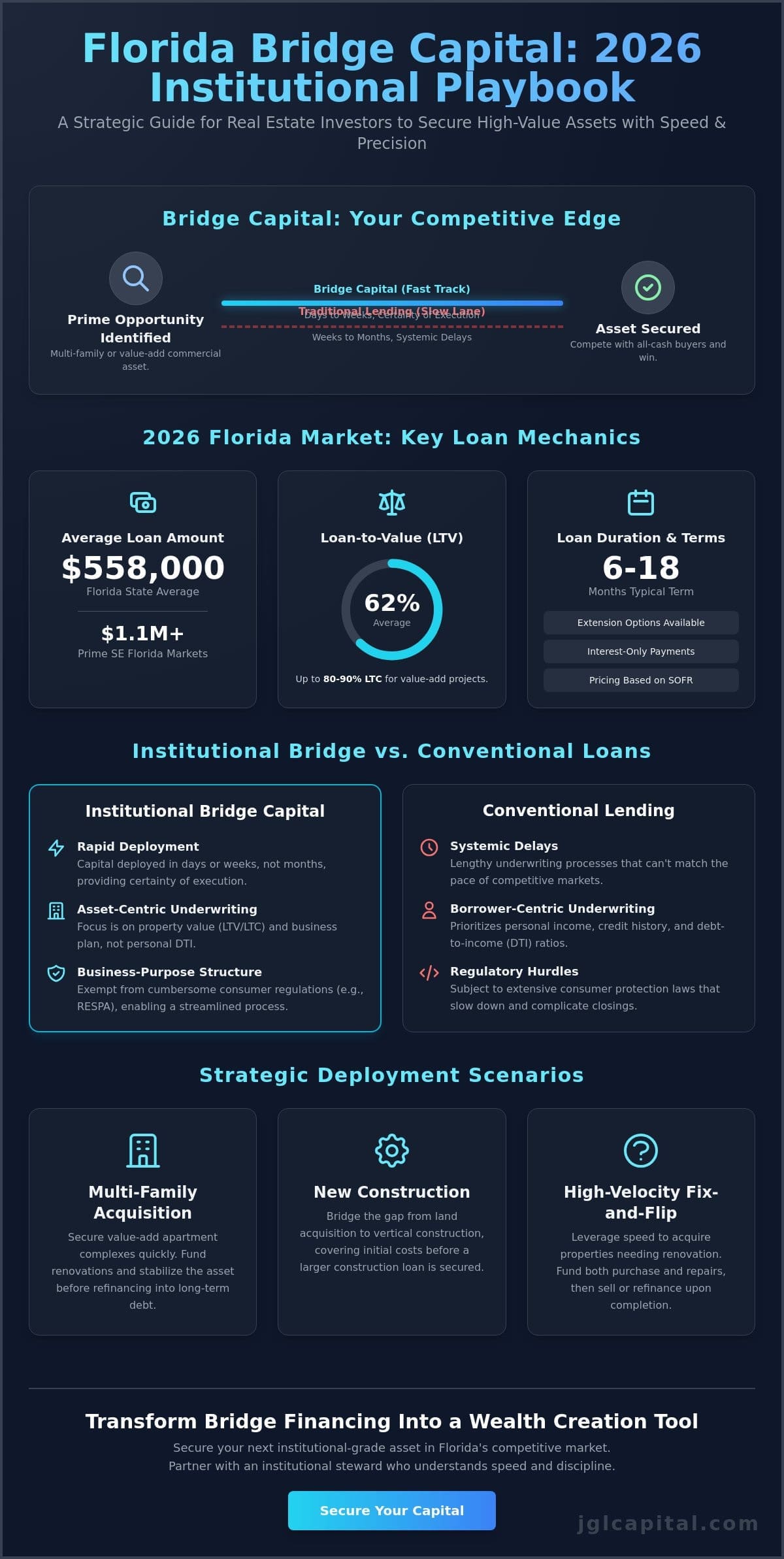 Bridge Loans for Real Estate Investors in Florida: A Strategic Guide to Transitional Capital (2026)
