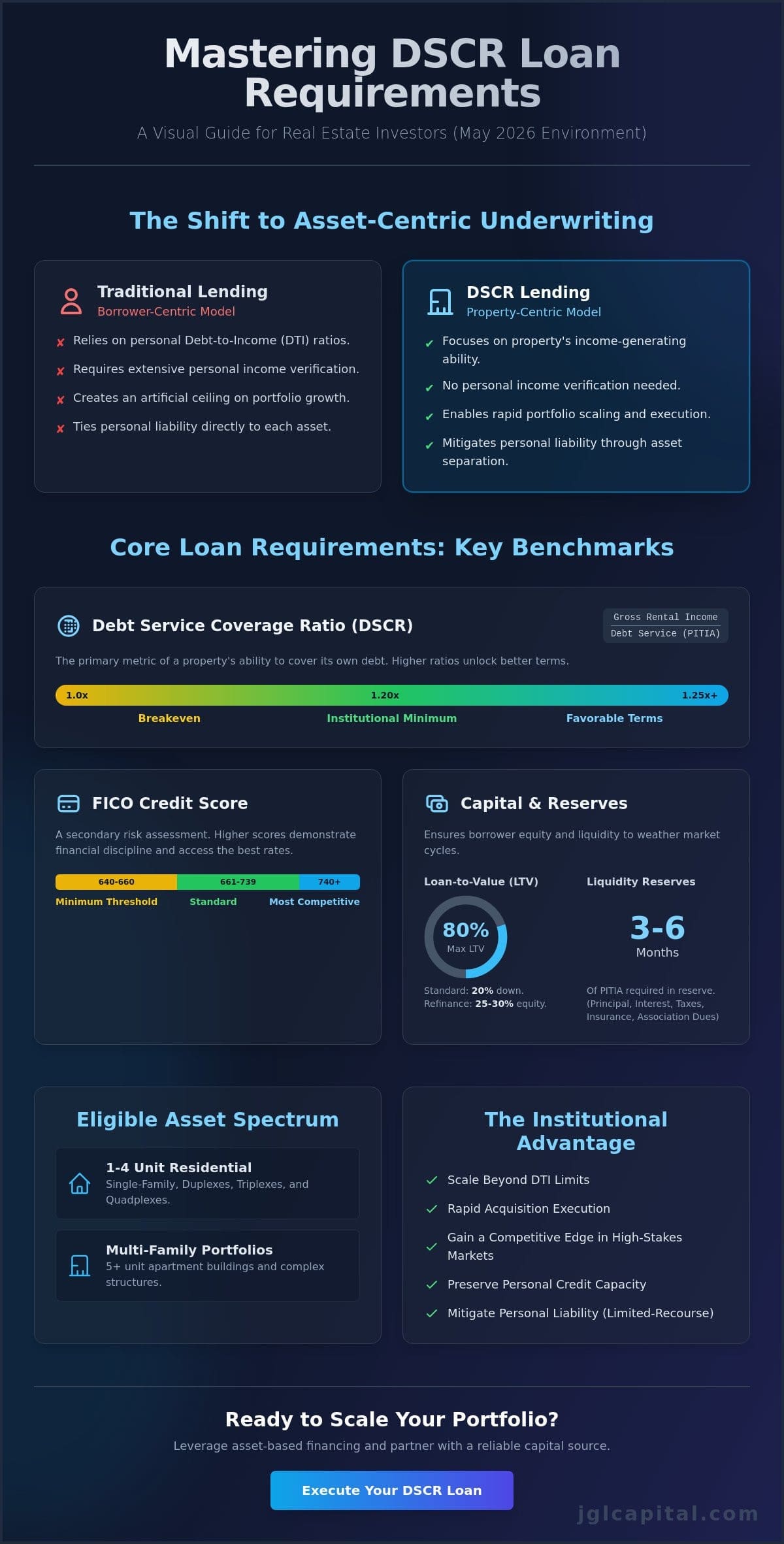 DSCR Loan Requirements for Rental Property: A Strategic Guide to Asset-Based Financing