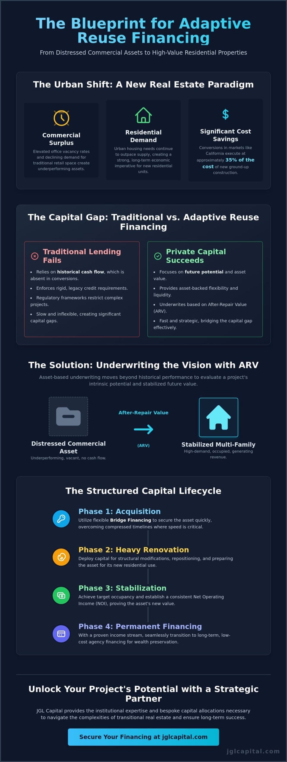 Financing a Multi-Family Conversion Project: A Strategic Guide to Capital Allocation