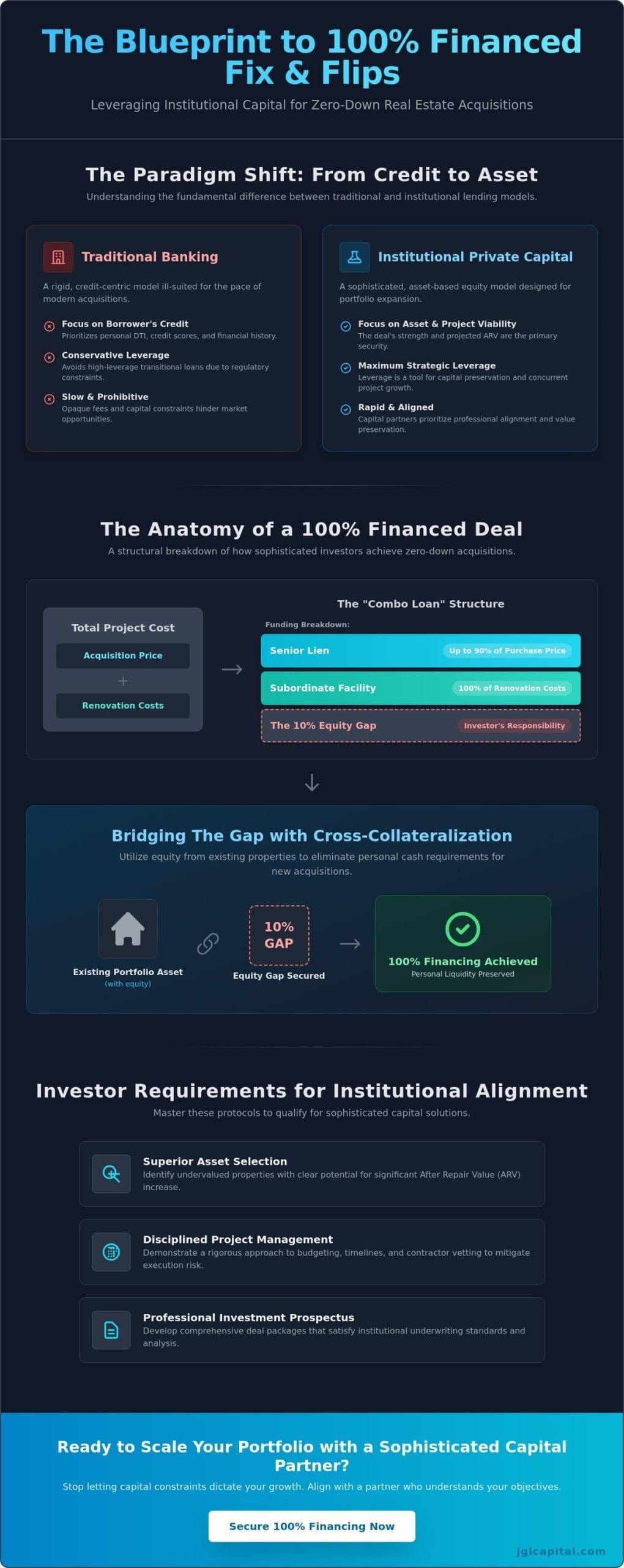 Fix and Flip Funding with No Money Down: A Strategic Guide to 100% Leverage in 2026
