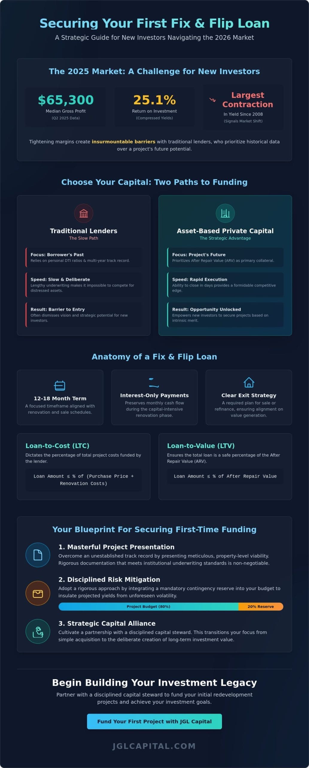 Fix and Flip Loans for First-Time Investors: A Strategic Guide to Private Capital Allocation in 2026