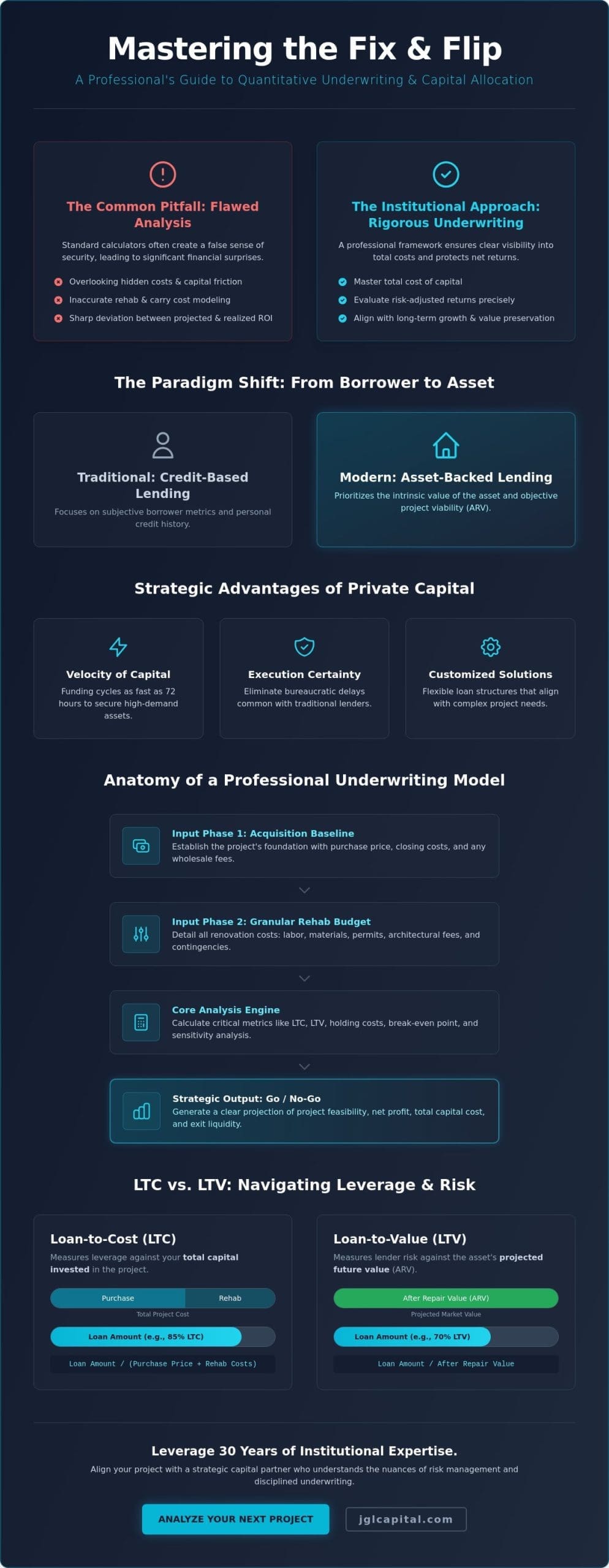 Hard Money Fix and Flip Calculator: A Strategic Framework for Capital Allocation