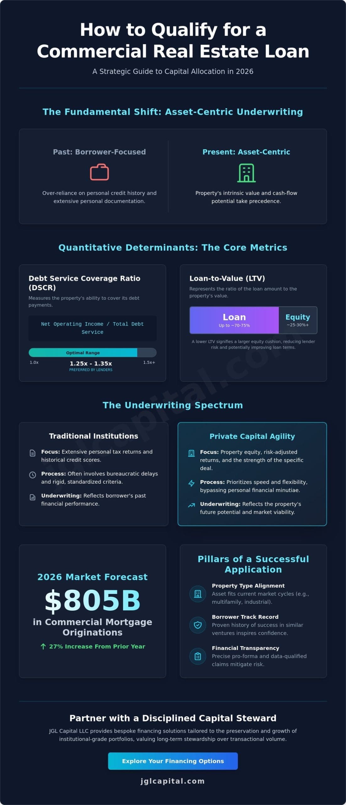 How to Qualify for a Commercial Real Estate Loan: A Strategic Guide for Investors in 2026