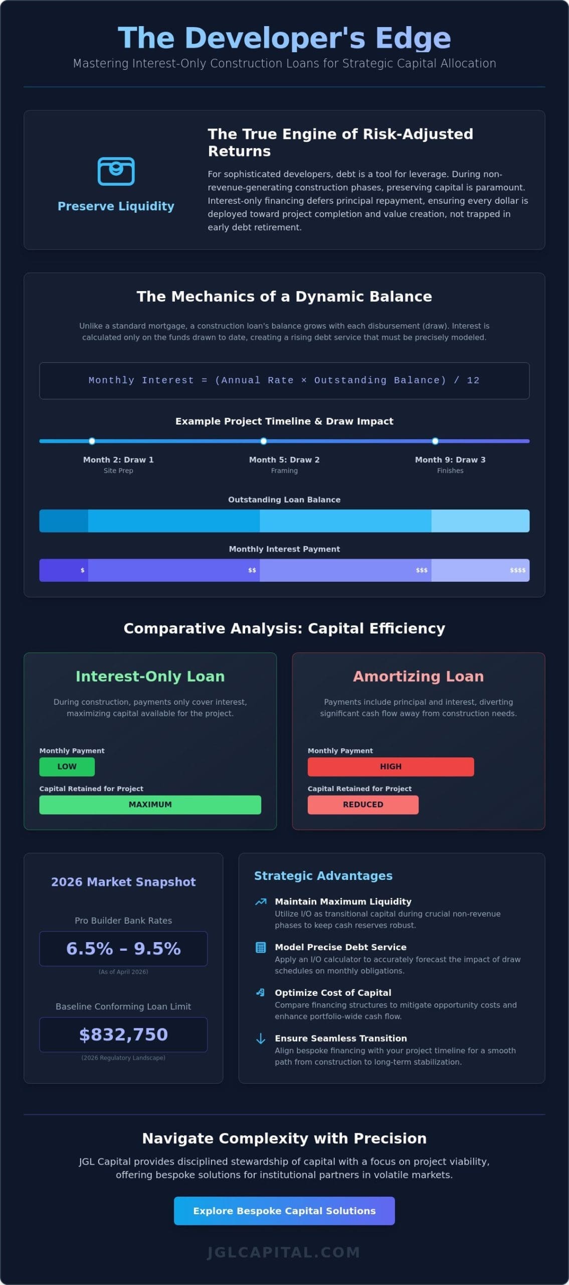 Interest-Only Construction Loan Calculator: A Strategic Guide for Capital Allocation