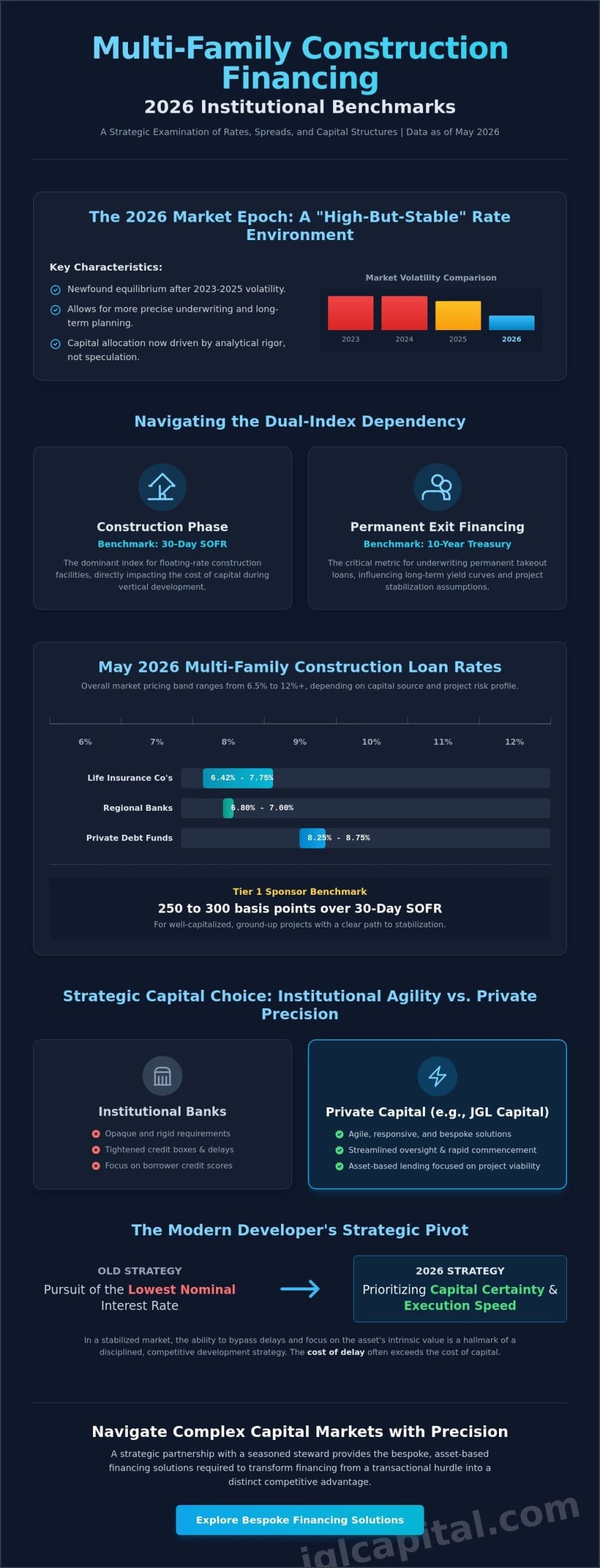 Multi-Family Construction Loan Rates 2026: A Strategic Analysis of Capital Allocation