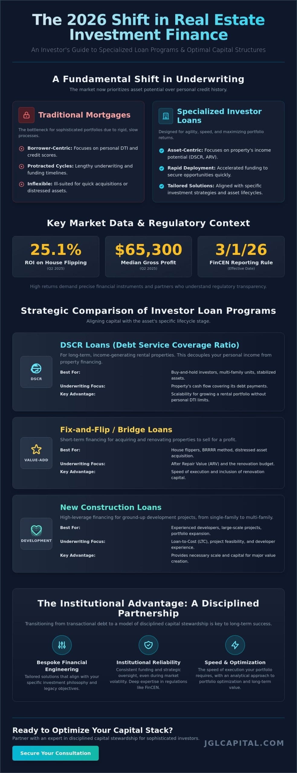 Real Estate Investor Loan Programs: A Strategic Guide to Private Capital Allocation in 2026