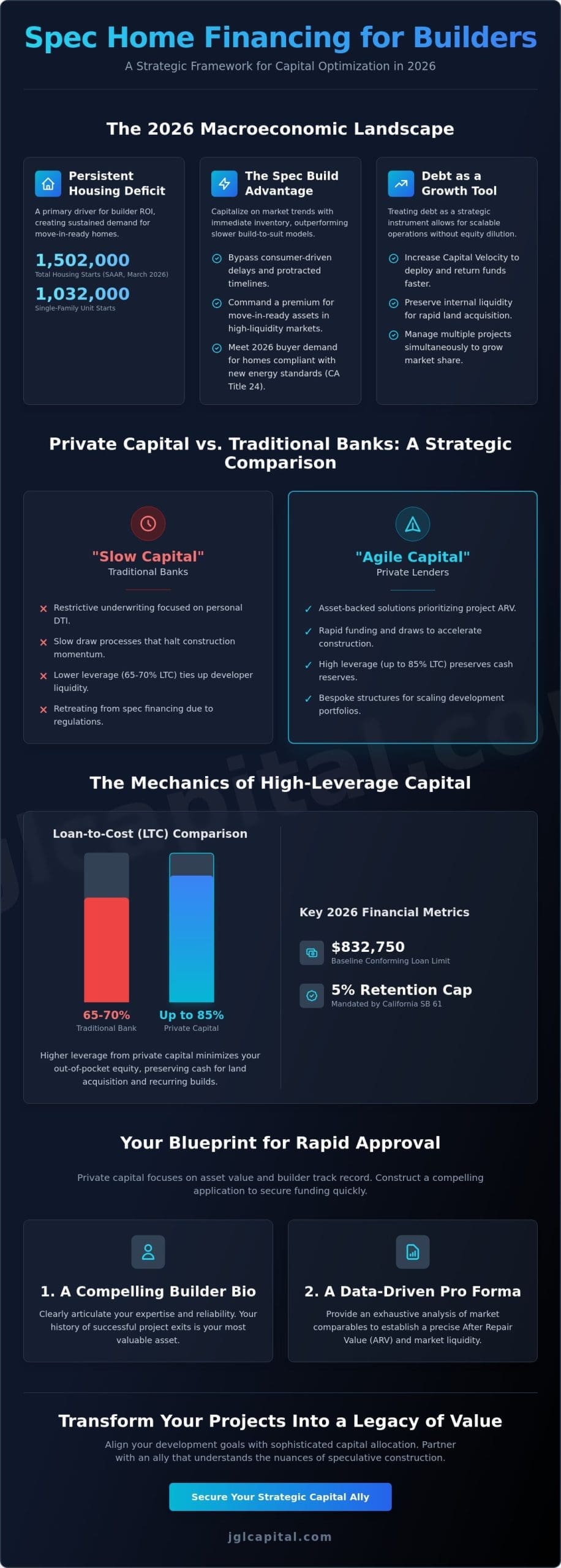 Spec Home Financing for Builders: A Strategic Guide to Capital Allocation in 2026