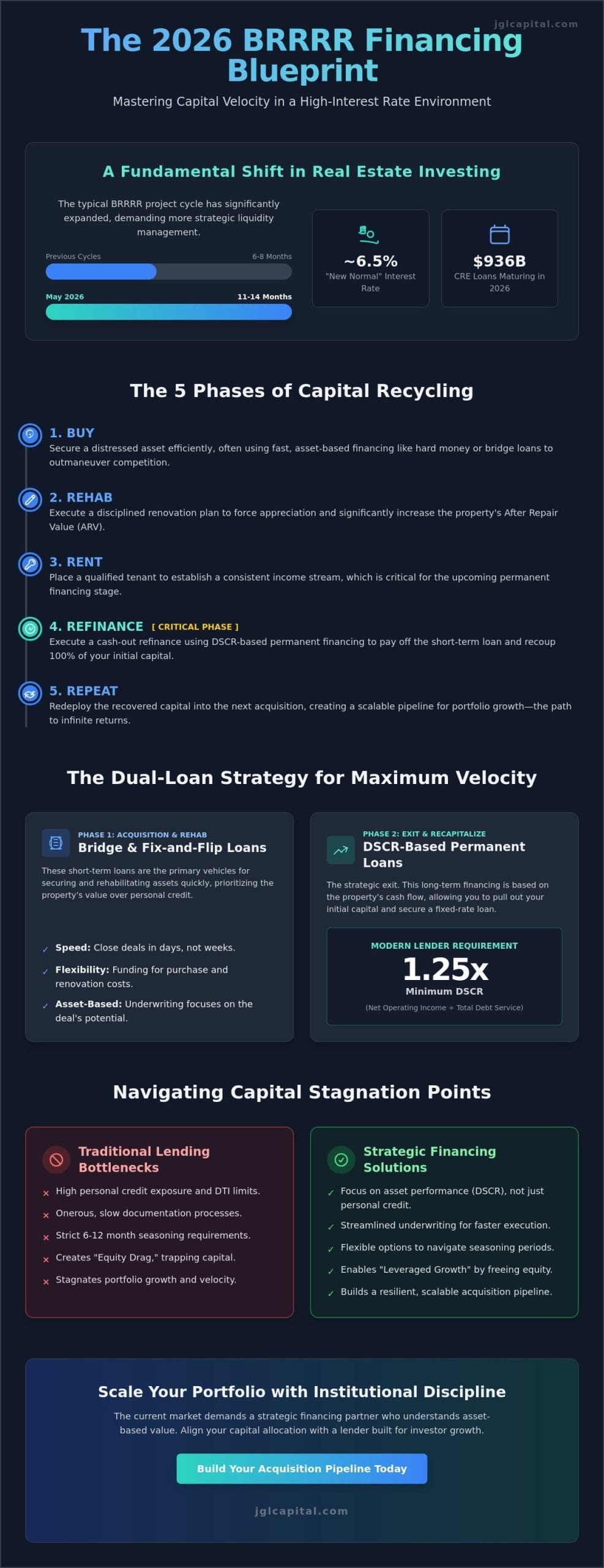 The Strategic Architect’s Guide to BRRRR Method Financing Options in 2026