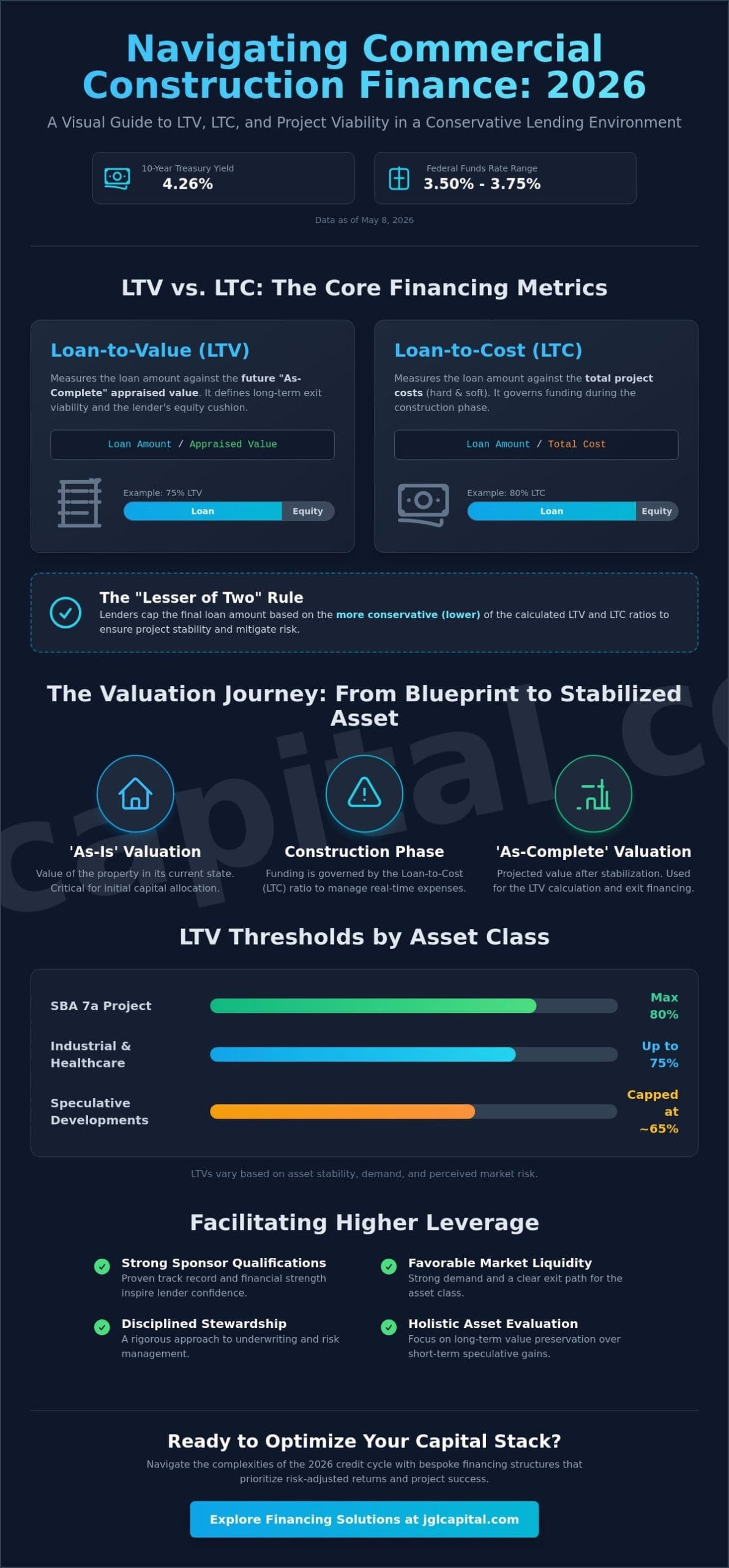 The Strategic Role of LTV in Commercial Construction Financing: A 2026 Investor Guide