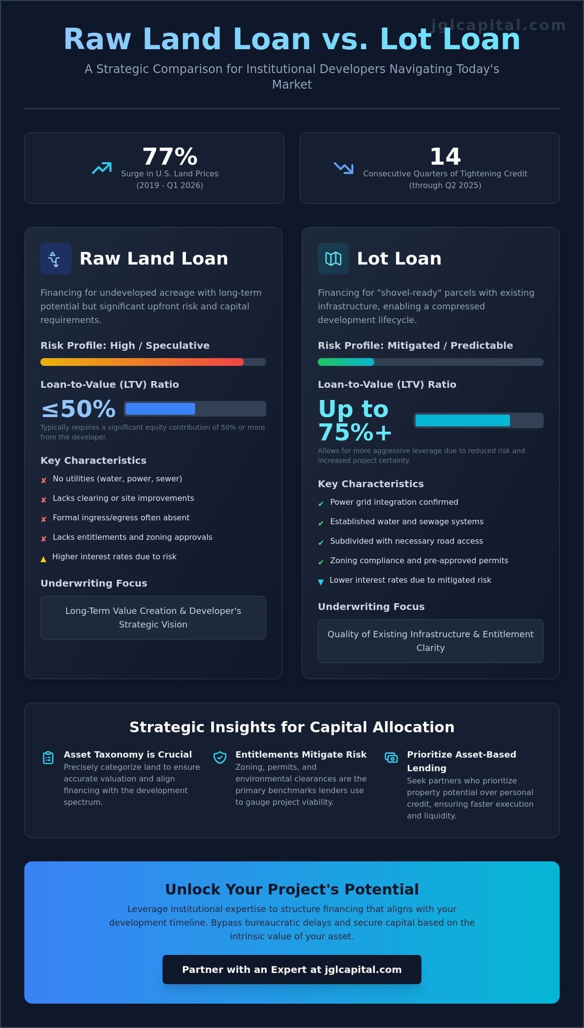 Raw Land Loan vs. Lot Loan: A Strategic Analysis for Institutional Investors