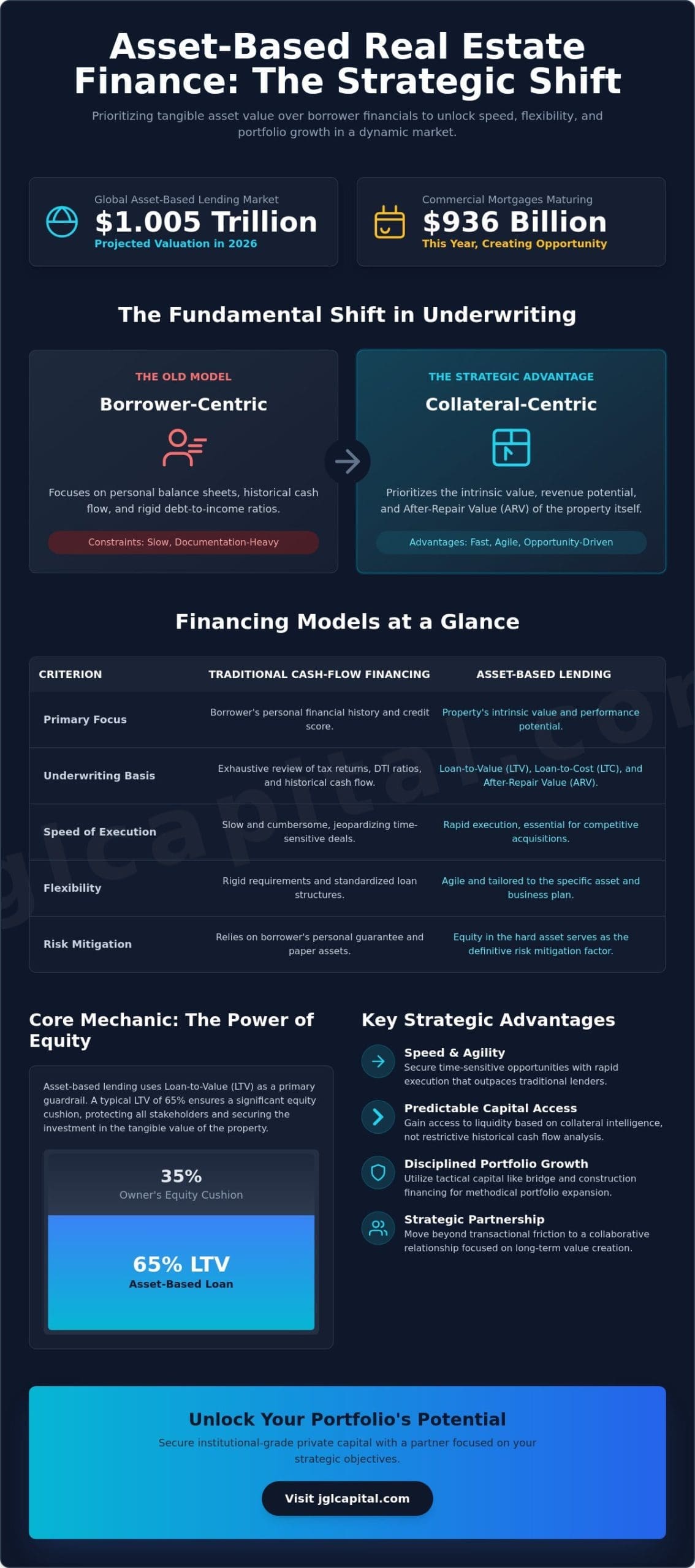 Asset-Based Lending for Real Estate: A Strategic Guide to Private Capital Allocation