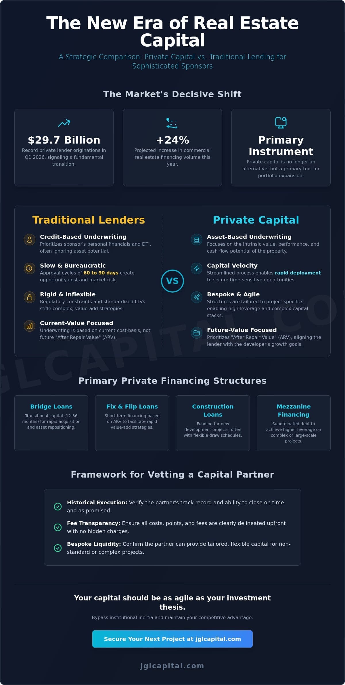 Private Real Estate Financing Options: A Strategic Guide to Non-Bank Capital in 2026