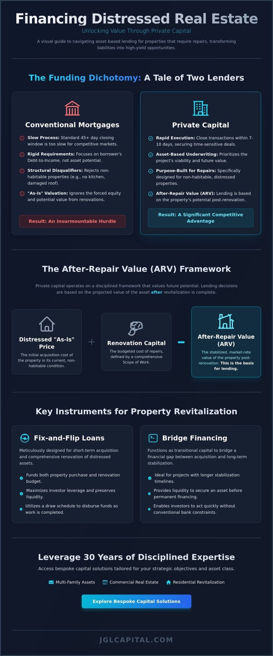 Financing for Property That Needs Repairs: A Strategic Guide to Private Capital Allocation