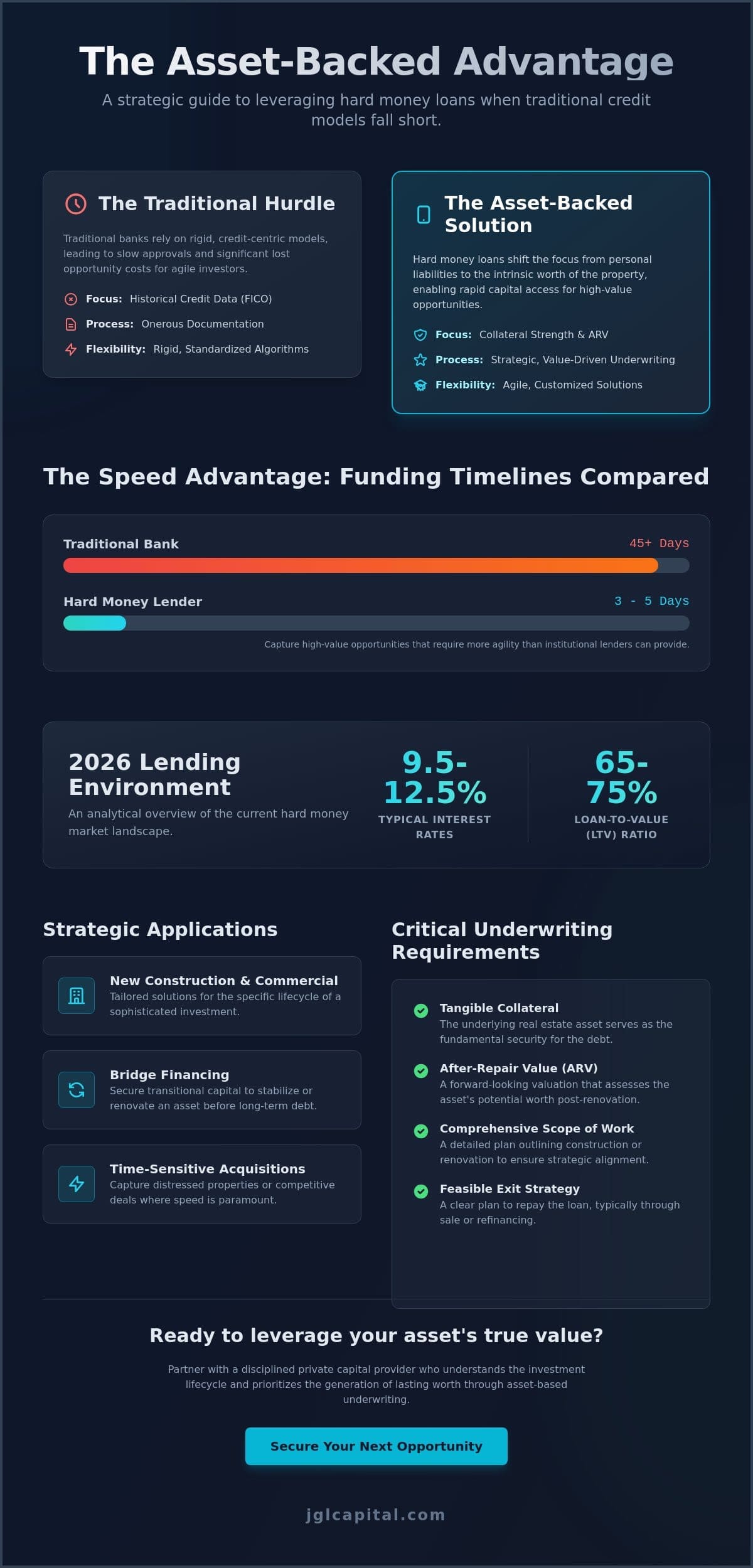 Hard Money Loans for Bad Credit: A Strategic Guide to Asset-Based Capital (2026)