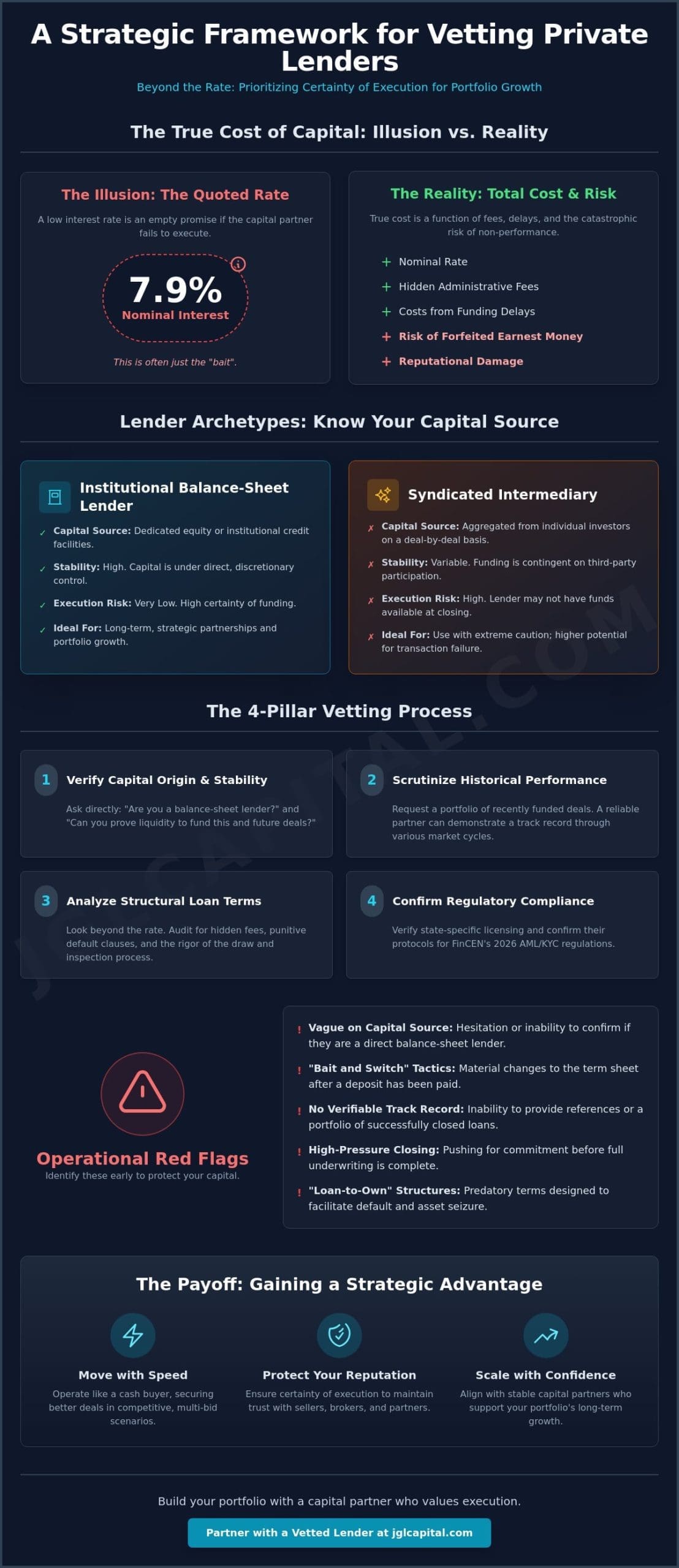 How to Vet Private Money Lenders: A Strategic Framework for Capital Allocation