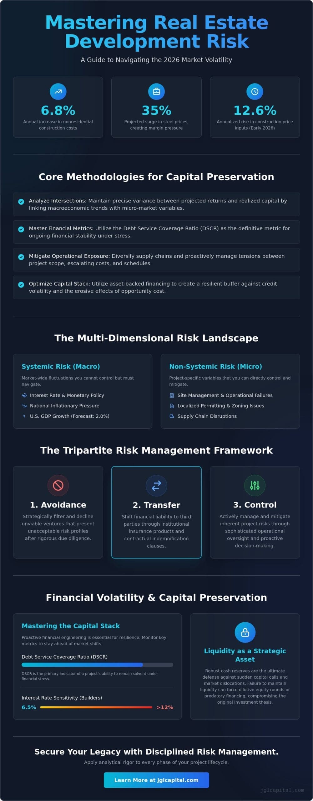 Strategic Risk Management for Real Estate Developers: A 2026 Framework for Capital Preservation
