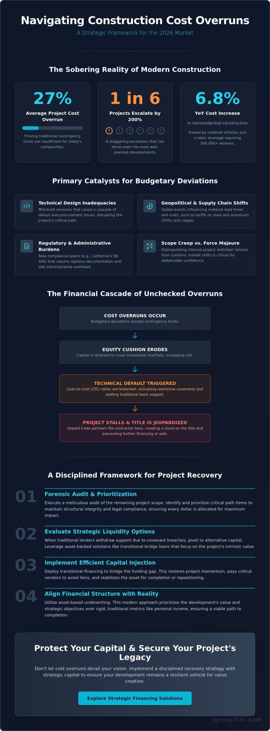Construction Project Cost Overrun Solutions: Strategic Capital and Recovery Frameworks for 2026