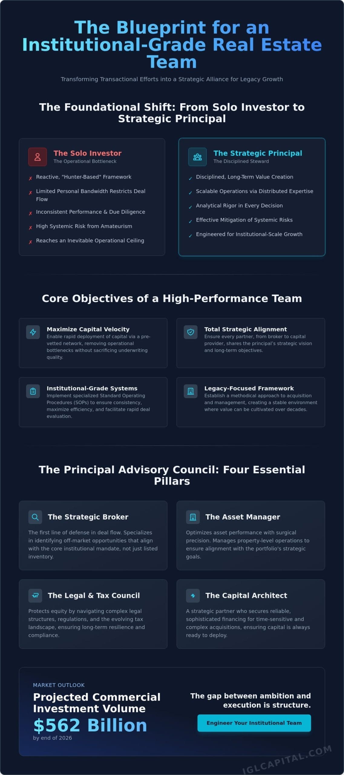 Strategic Stewardship: Building a Real Estate Investment Team for Institutional-Scale Growth