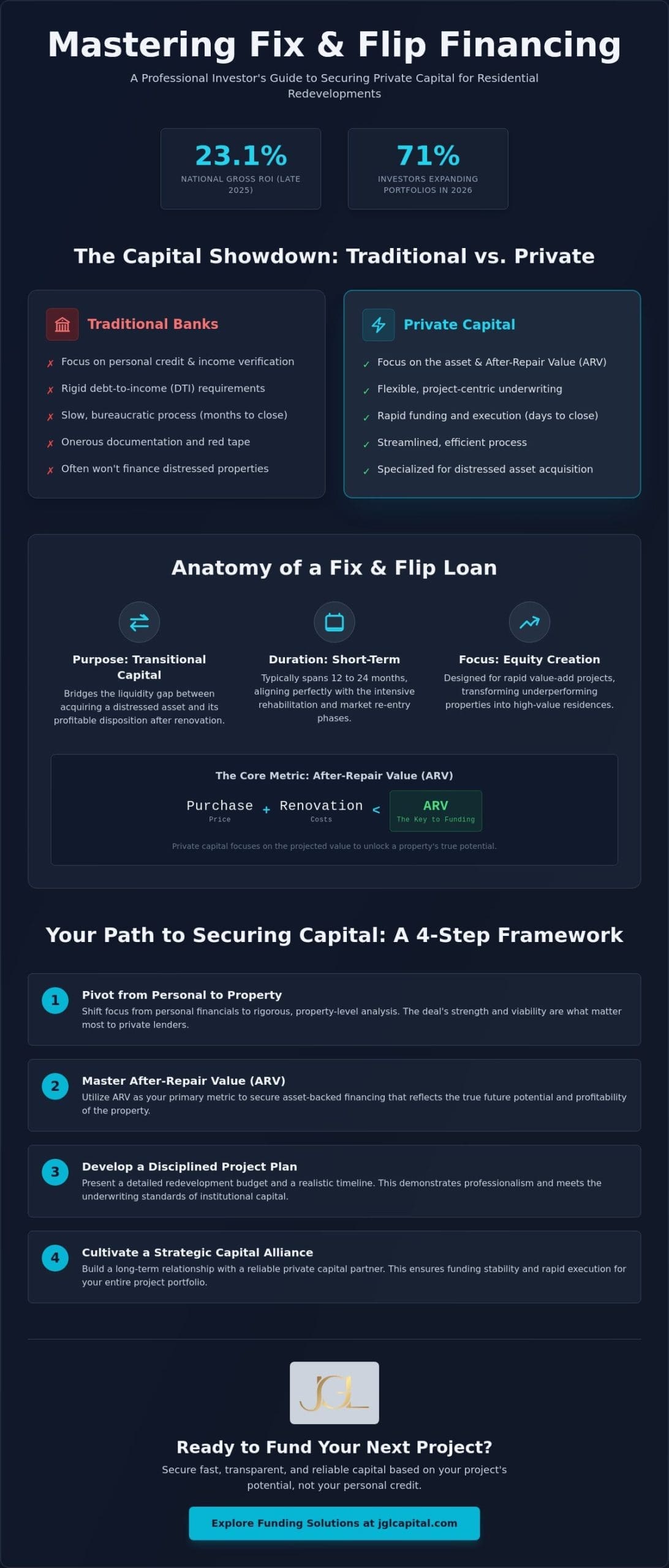 How to Get a Fix and Flip Loan: A Strategic Guide to Private Capital Acquisition
