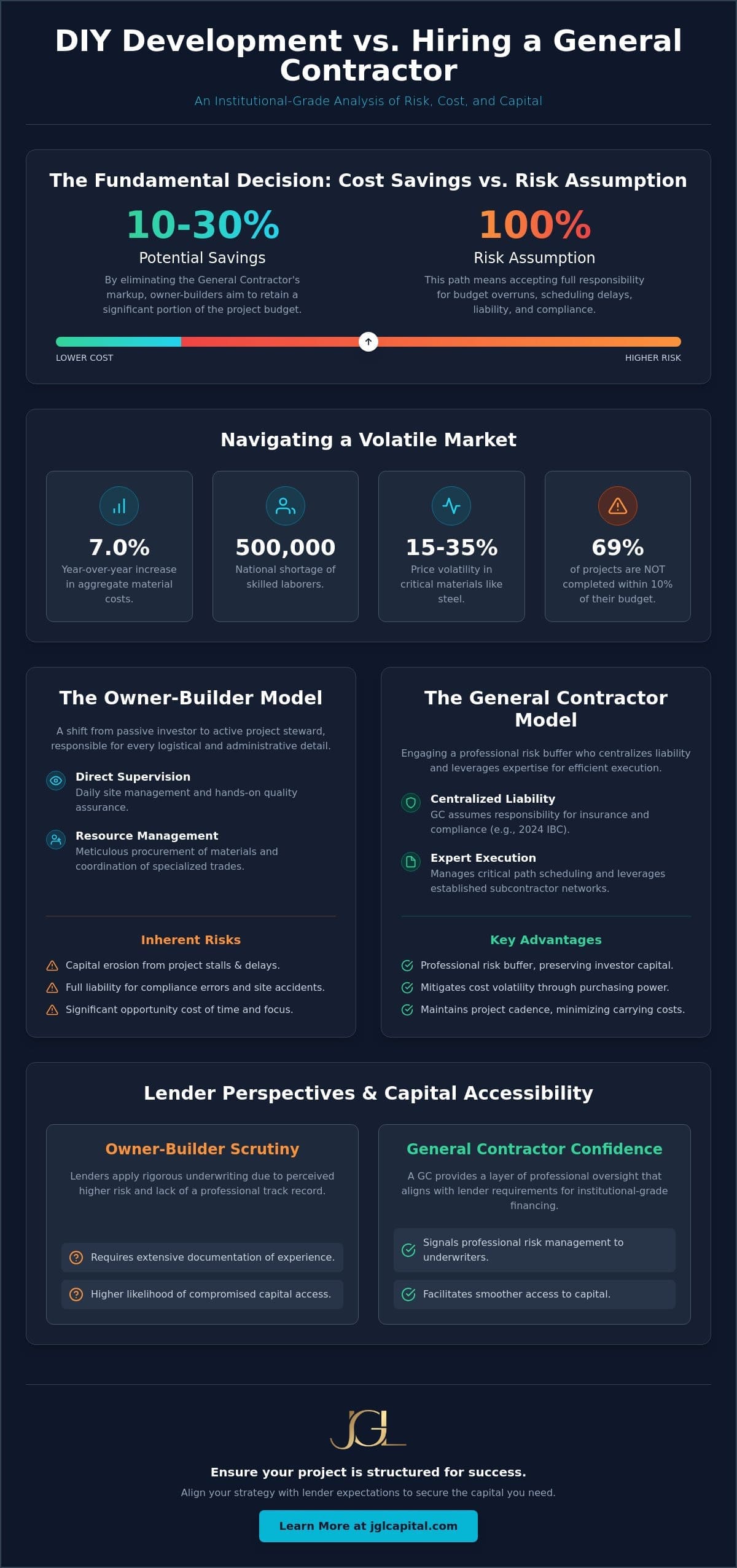 DIY Real Estate Development vs. Hiring a GC: A Strategic Analysis for Investors
