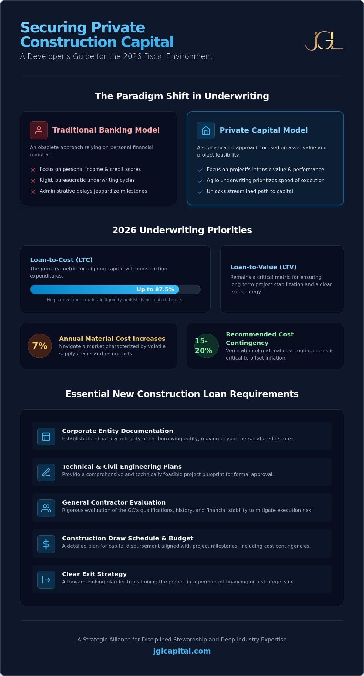 New Construction Loan Requirements Checklist: A 2026 Strategic Guide for Developers
