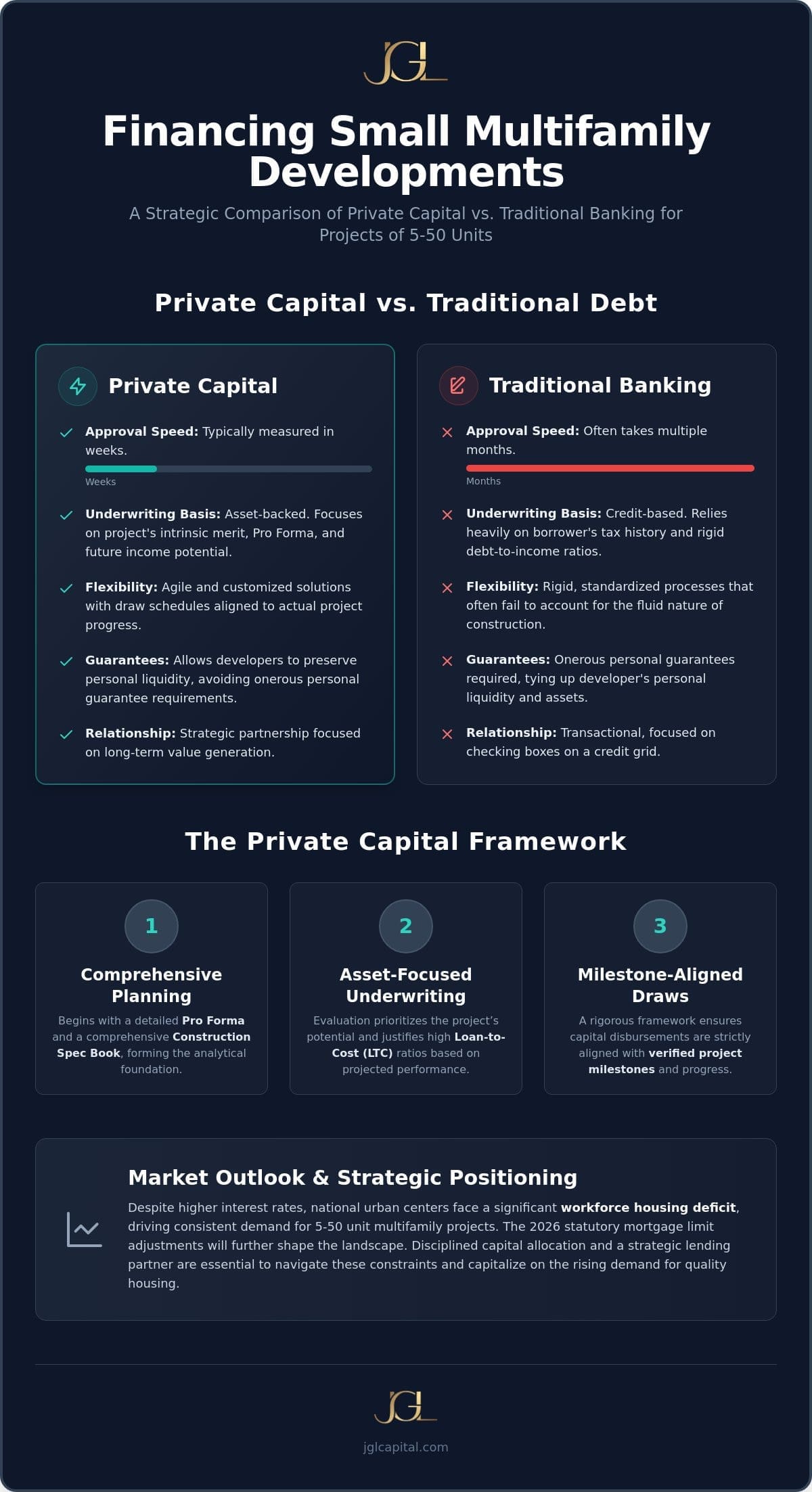 Small Apartment Building Construction Financing: A Strategic Guide to Private Capital Allocation