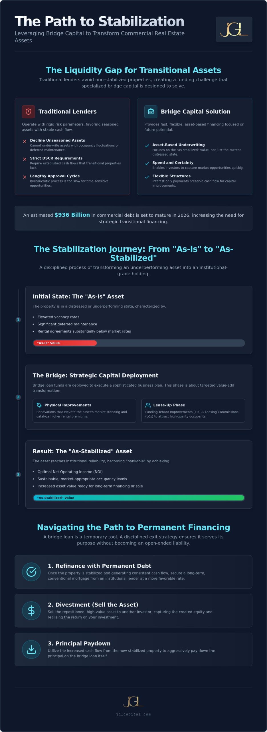 Bridge Loan to Stabilize a Commercial Property: A Strategic Guide to Transitional Capital