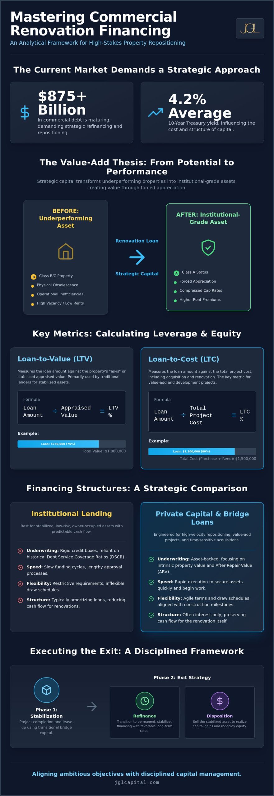 Commercial Renovation Loans: A Strategic Guide to Asset-Based Capital for Property Repositioning