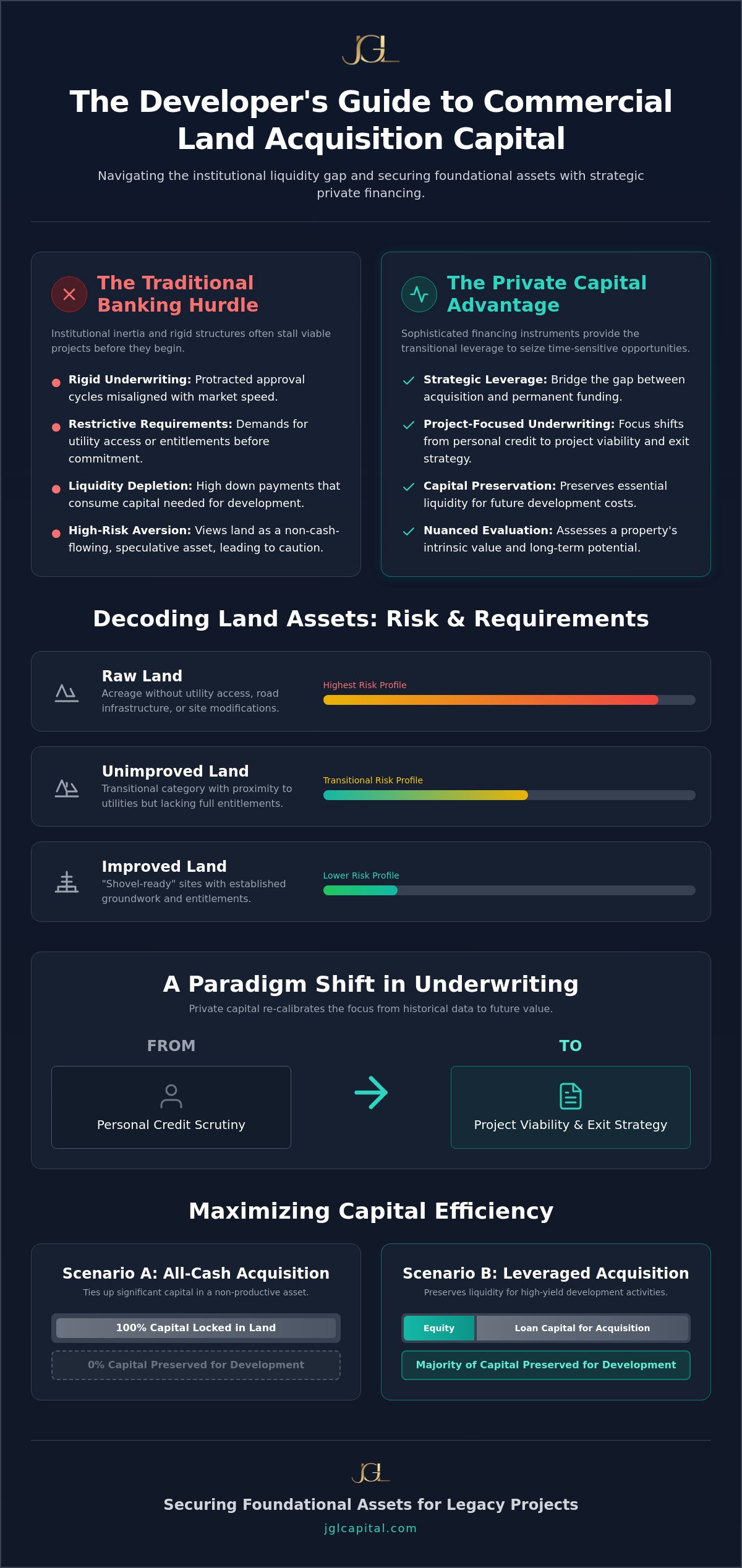 Land Loans: A Strategic Guide to Private Capital Allocation for Developers (2026)