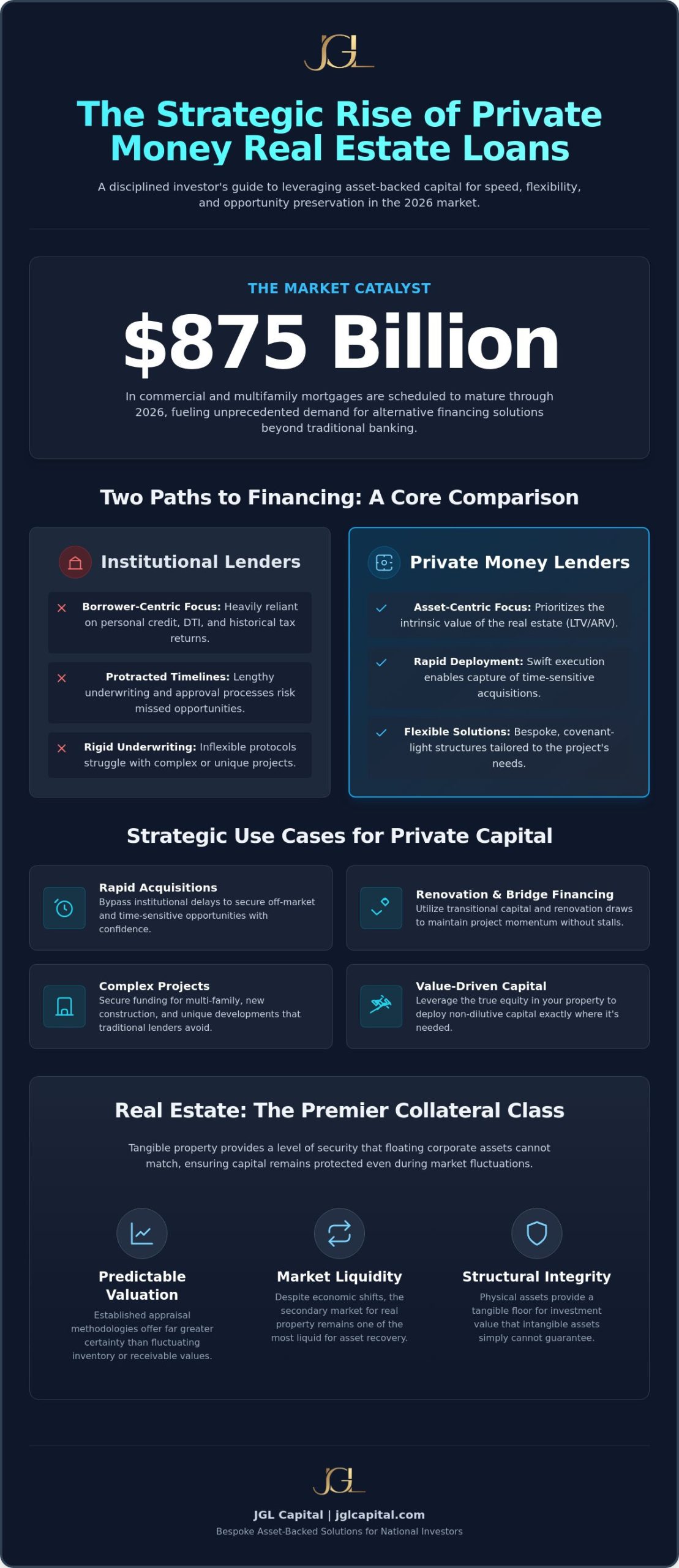 Private Money Real Estate Loans: A Strategic Guide to Asset-Backed Capital (2026)
