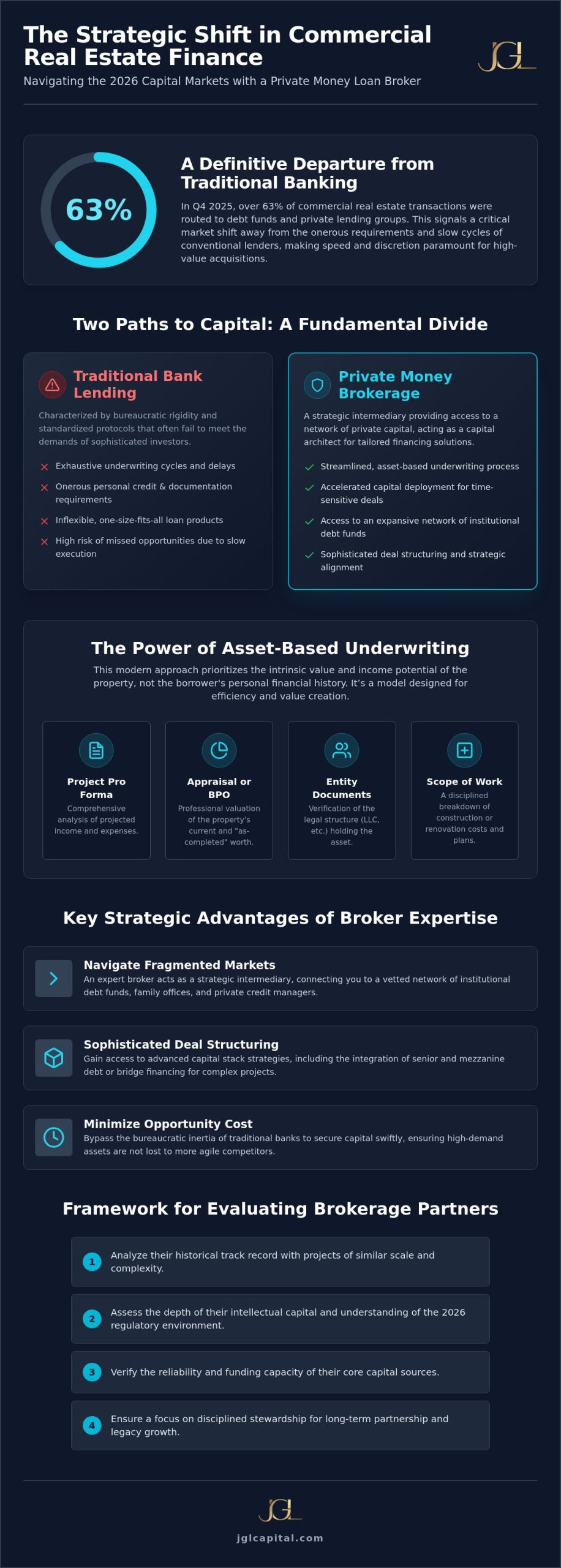 The Strategic Role of a Private Money Loan Broker in 2026