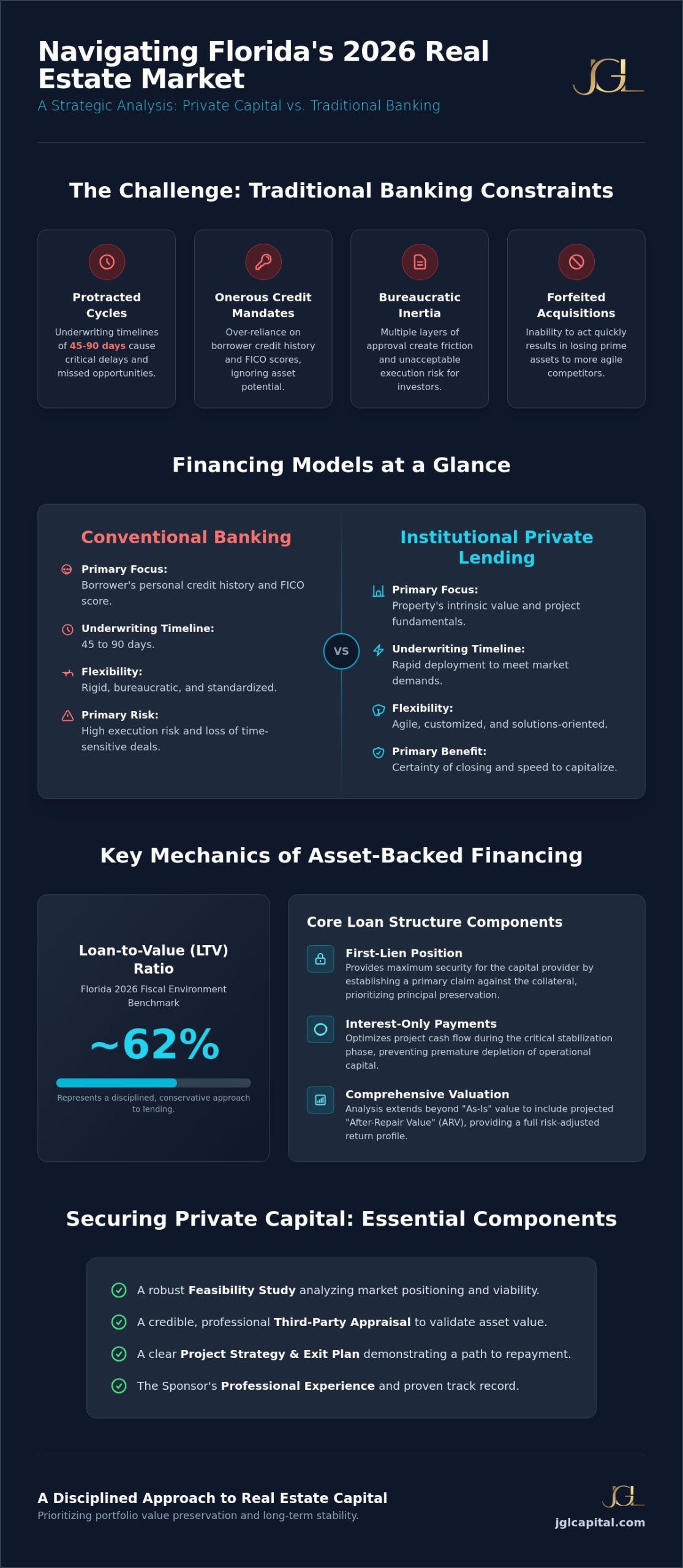 Hard Money Lenders in Orlando: A Strategic Guide to Private Capital for 2026